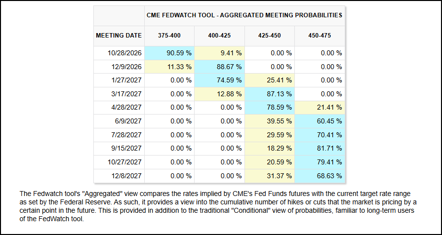Figure 18: Investors expect the Fed to hold steady this Wednesday.