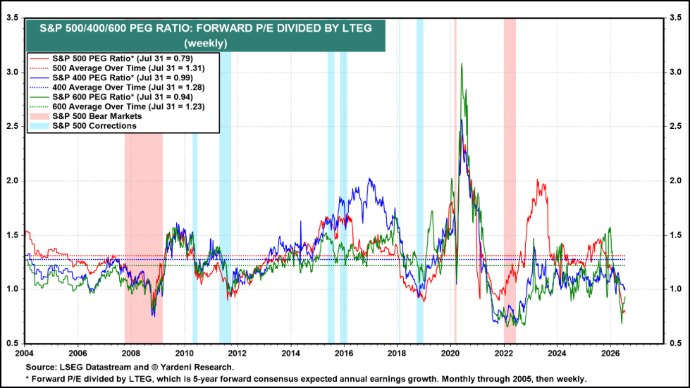 Figure 14: Valuations holding up rests on earnings expectations being achieved. (Yardeni.com)