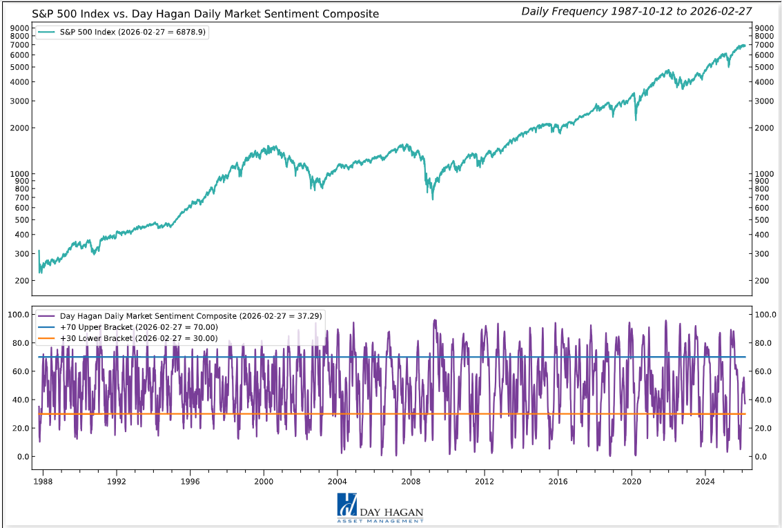 Figure 13: Should the Sentiment Composite move back above the 70 level, we would view it as a negative development and a potential short-term headwind.