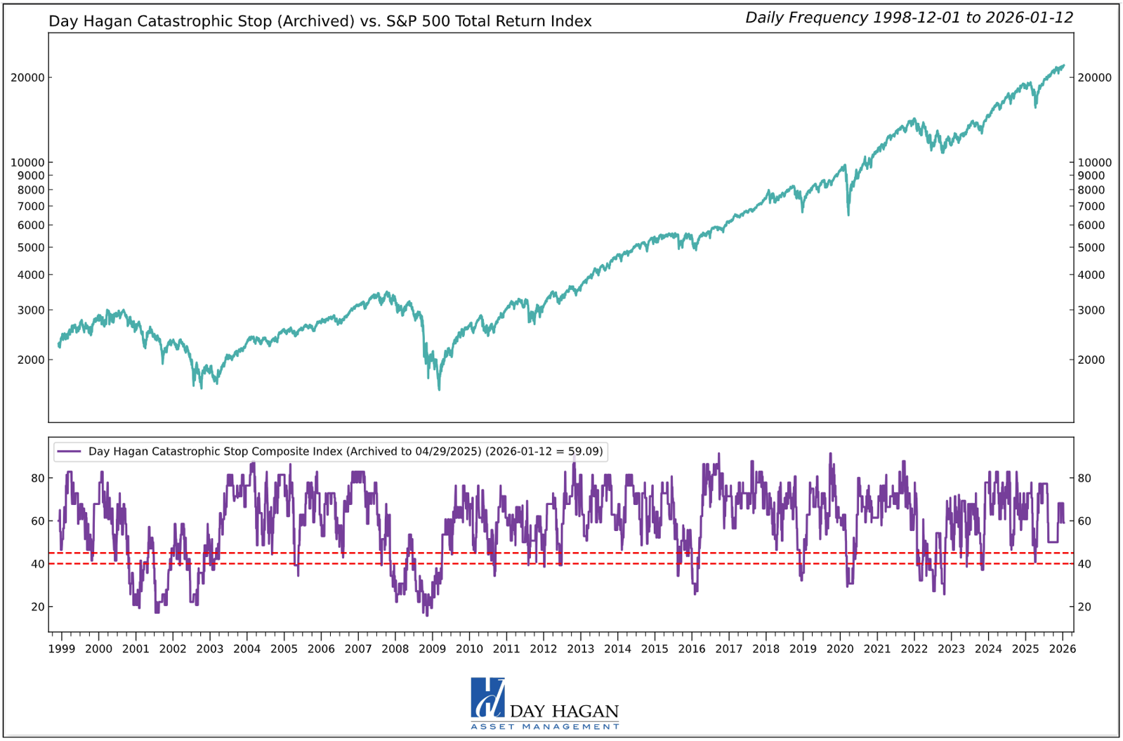 Figure 1: The Catastrophic Stop model would generate a sell signal by closing below 40% for two consecutive days. The current message is positive, indicating investors should maintain benchmark equity exposure.
