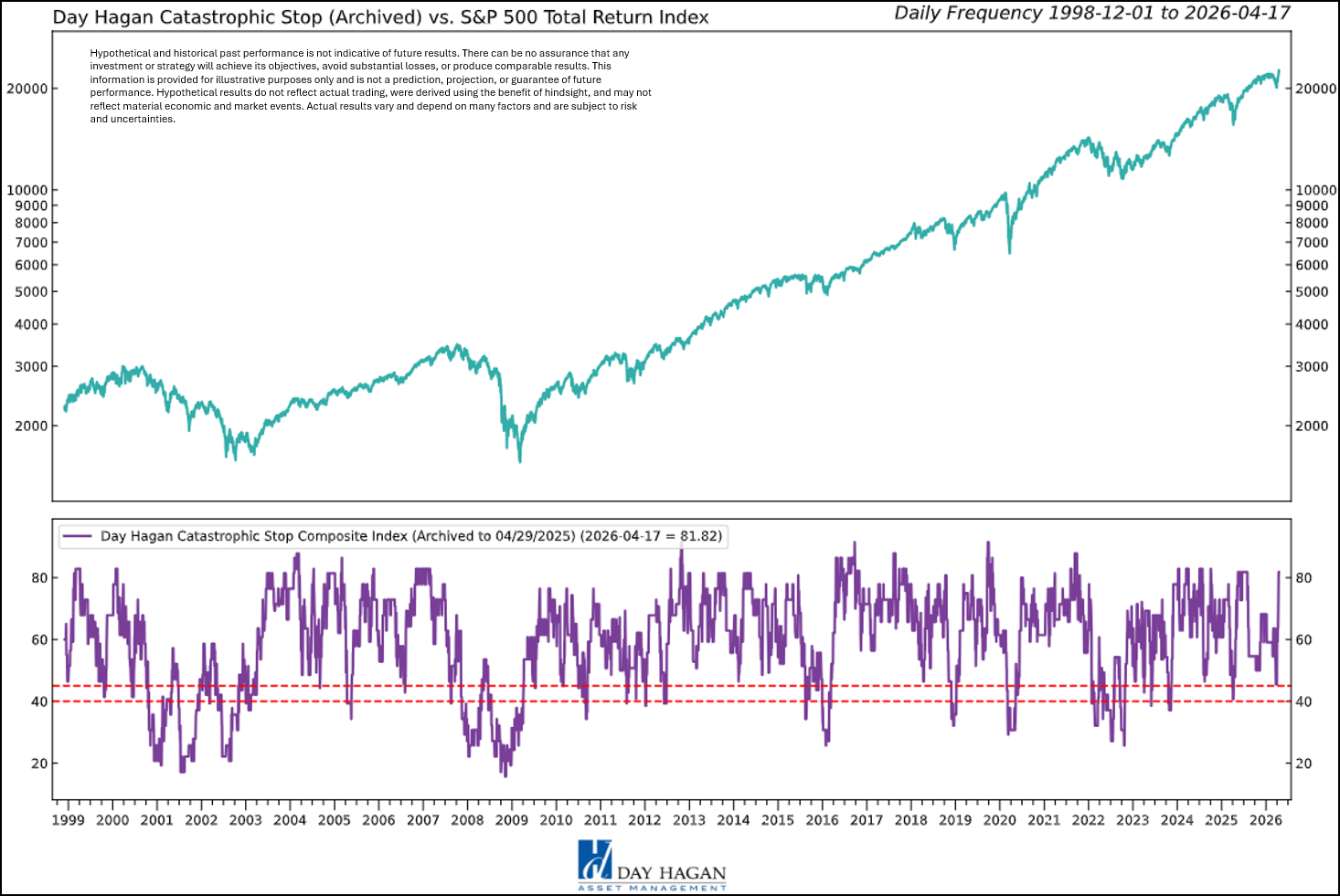 Figure 1: The model improved as credit spreads narrowed. However, many of the indicators remain poised to revert to neutral or sell if the market decisively reverses