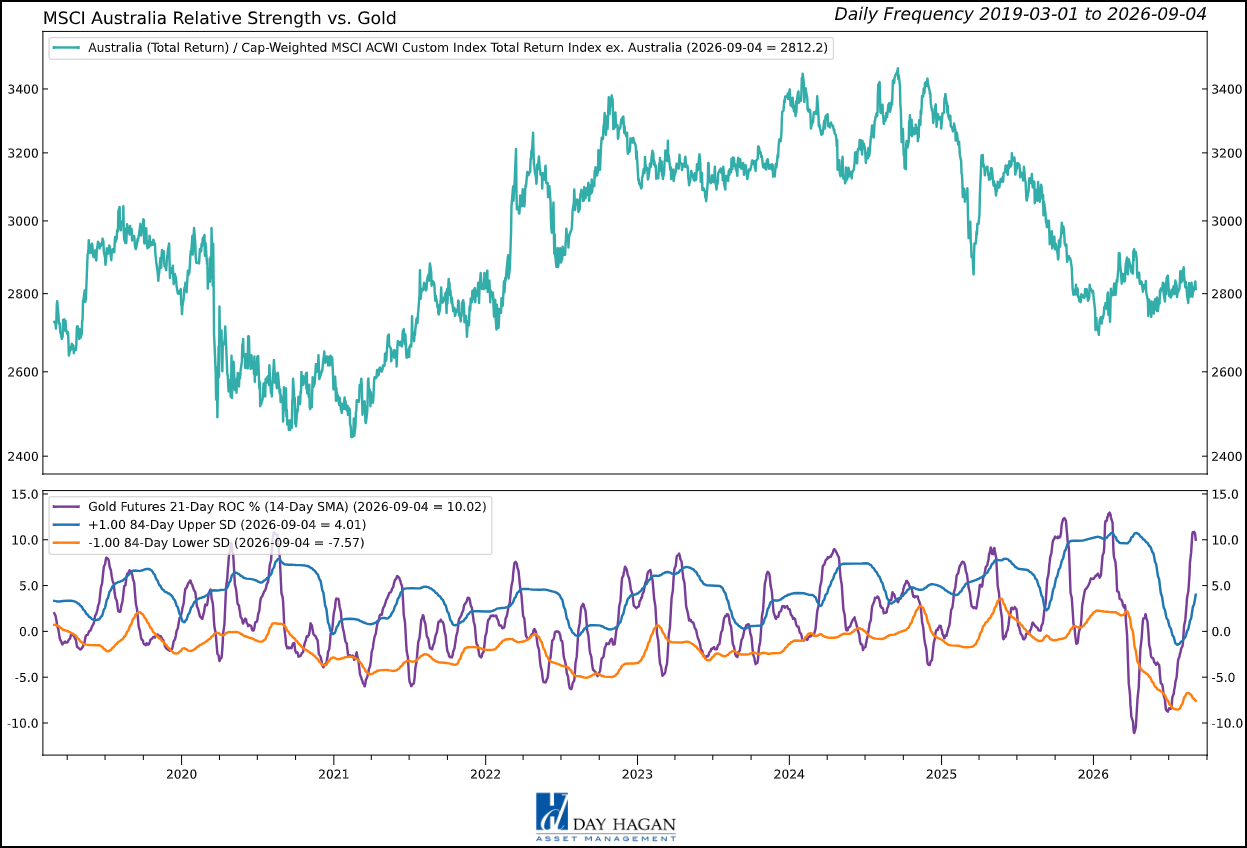 Figure 1: Resource earnings, currency support, and improving trend outweigh Australia's rate-sensitive risks.