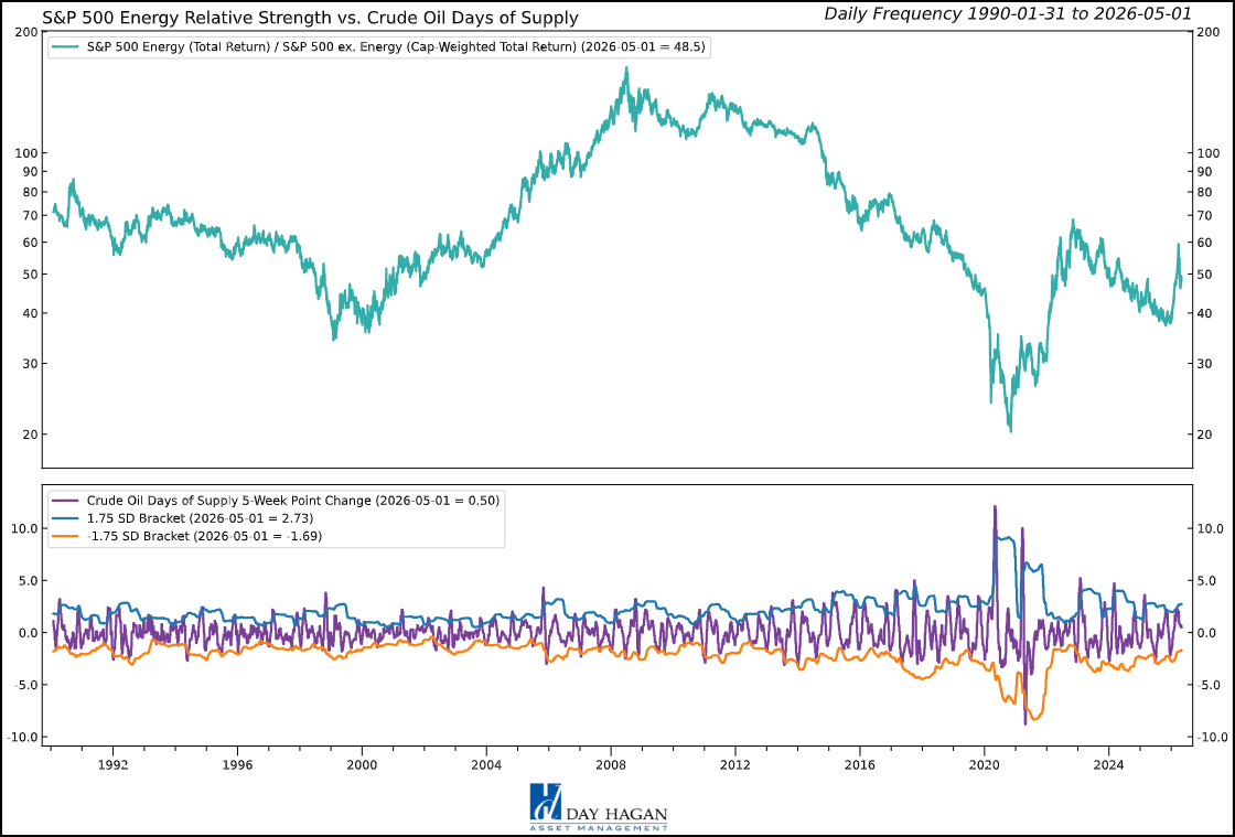 Figure 4: Last month, we wrote that the energy sector is benefiting from geopolitical upheavals, even as supply remained above normal. The latest update shows inventories being drawn down.
