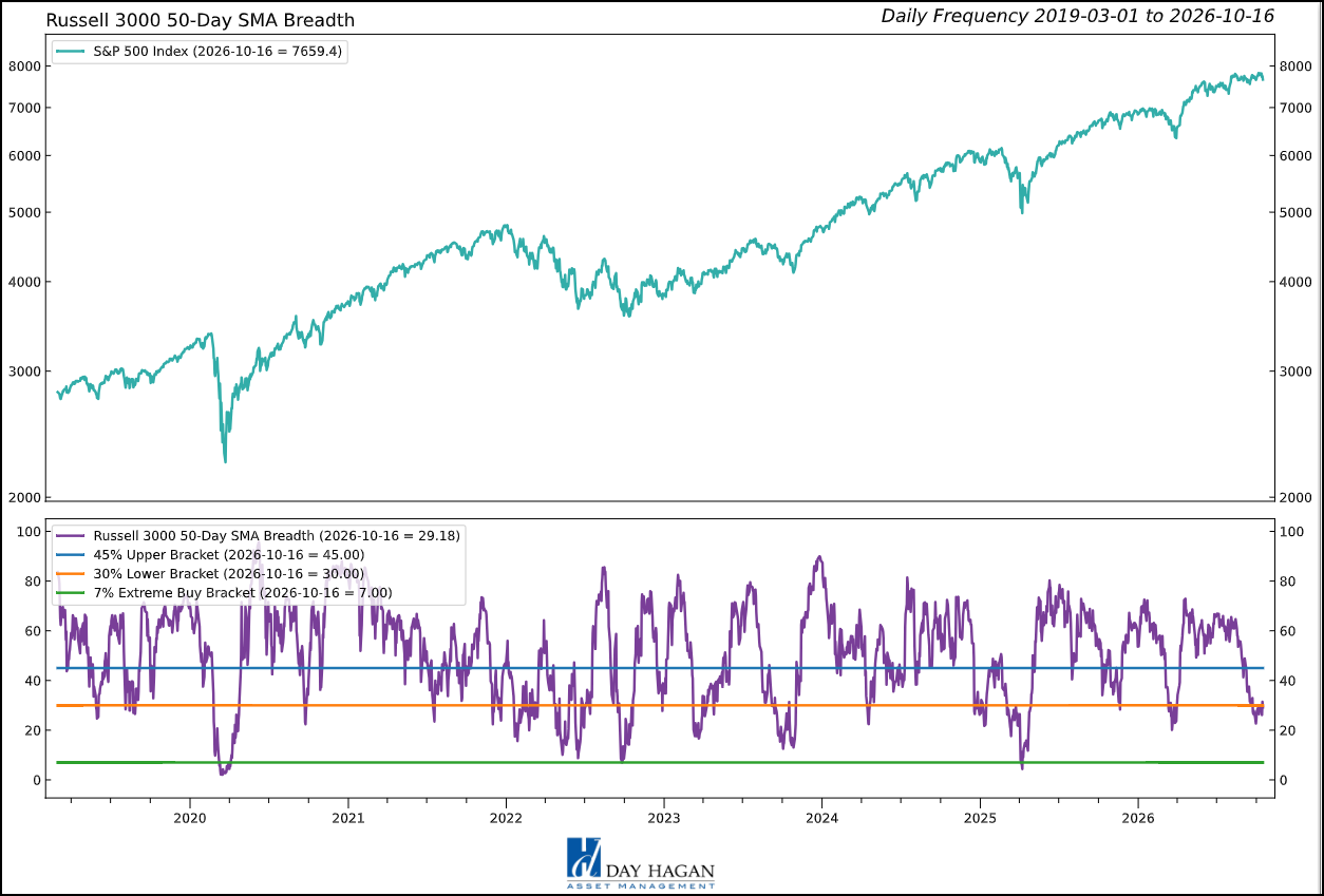 Figure 4: Breadth still narrow = caution flag.