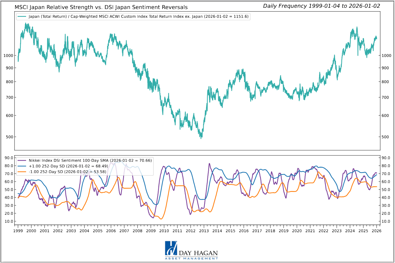 Figure 6: The Japan DSI sentiment index reversed from pessimism and is now in the optimism zone. We’re monitoring closely for a negative reversal.