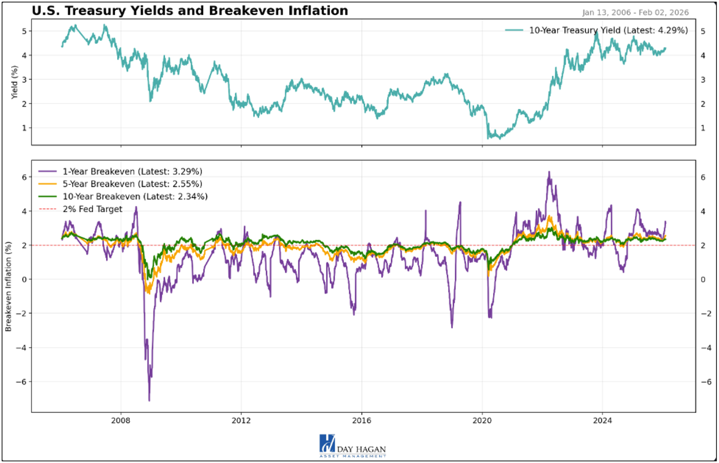 Figure 16: At this point, we do not envision inflation breaking out to the upside.