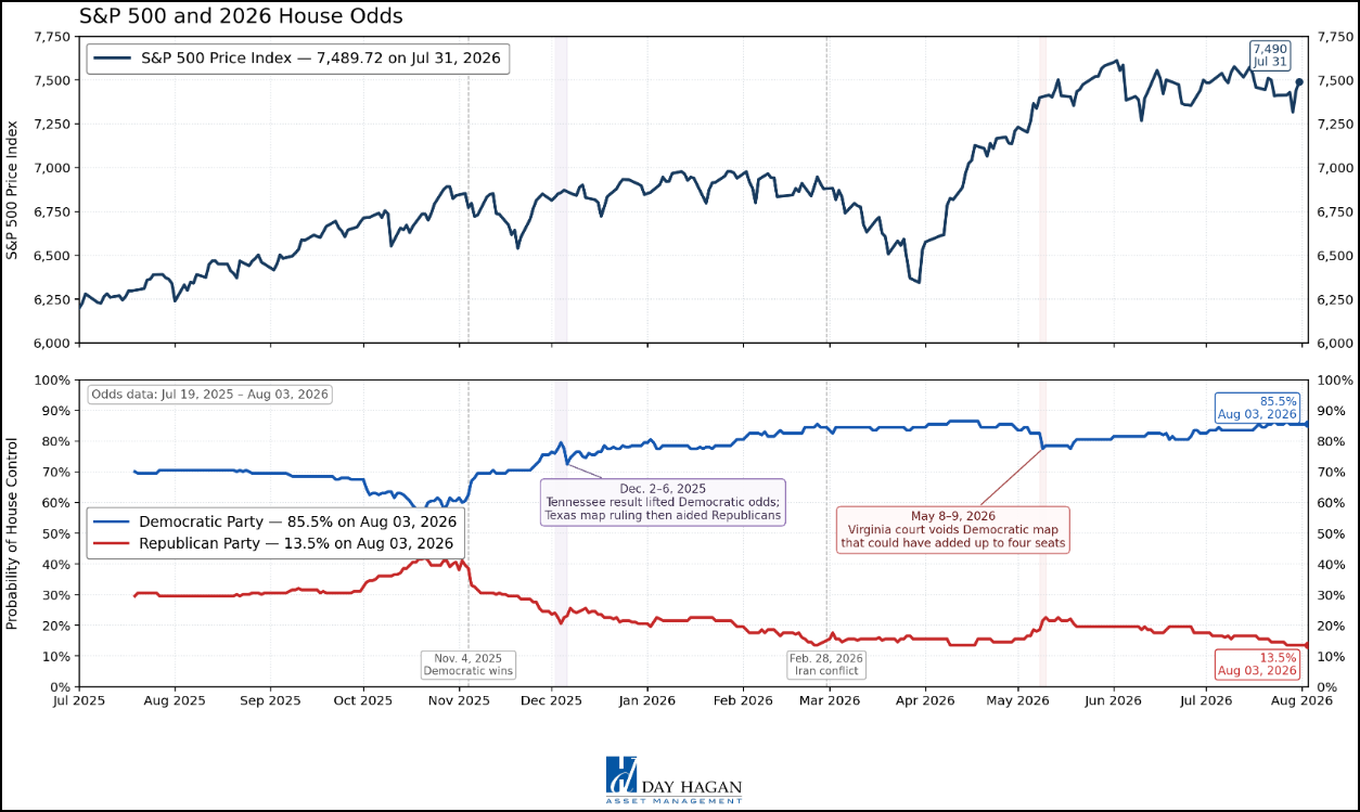 Figure 21: Interestingly, the odds of Democrats taking the House are about the same as when the Iran conflict accelerated.