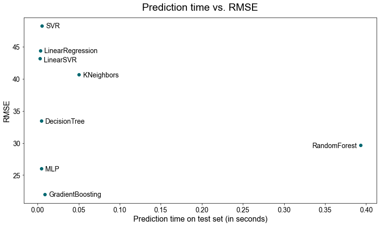 A Scatterplot Visualization showing prediction time versus Root mean square error