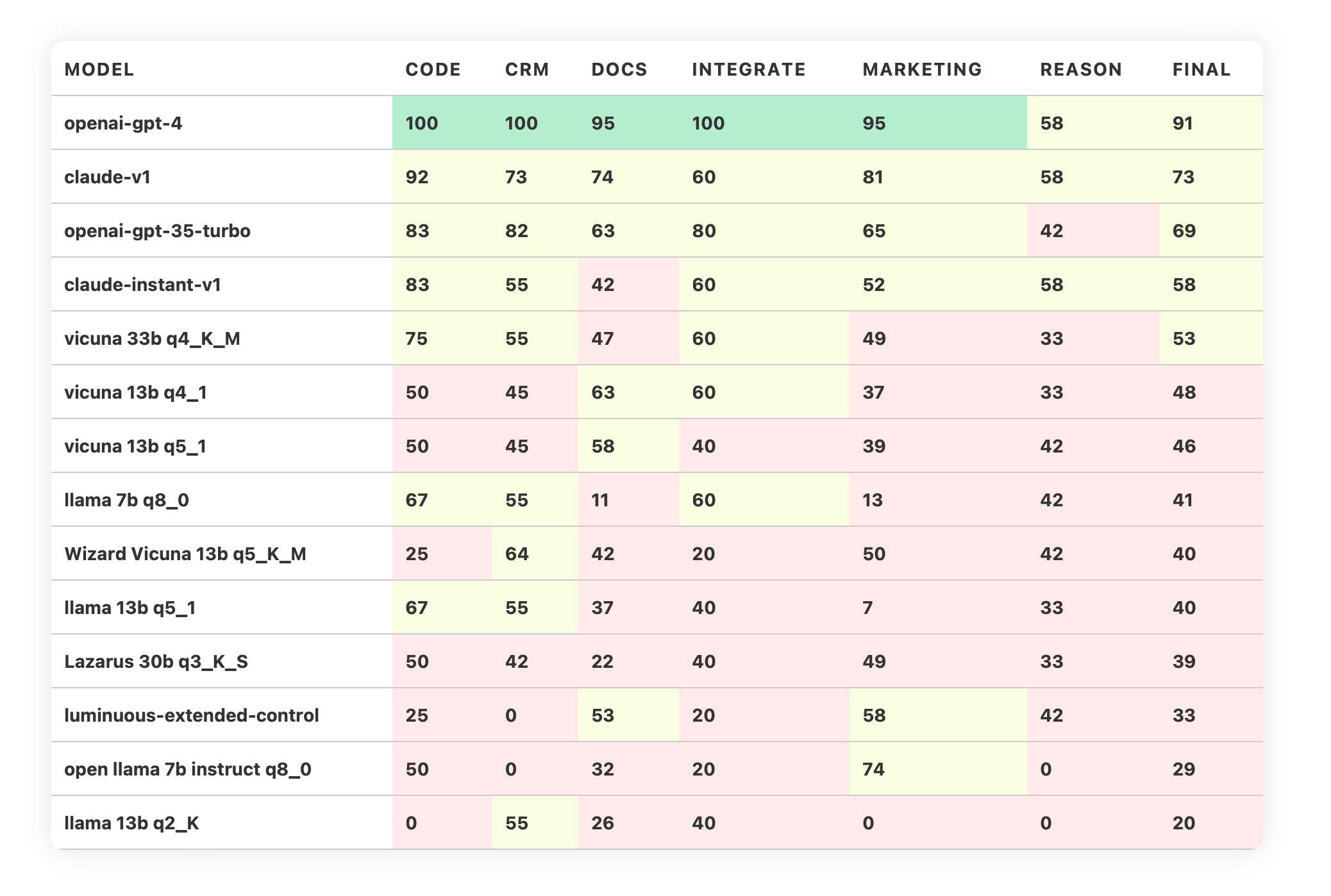The Image of a table showing the scores of the LArge Language Models Learderboard made by Trustbit