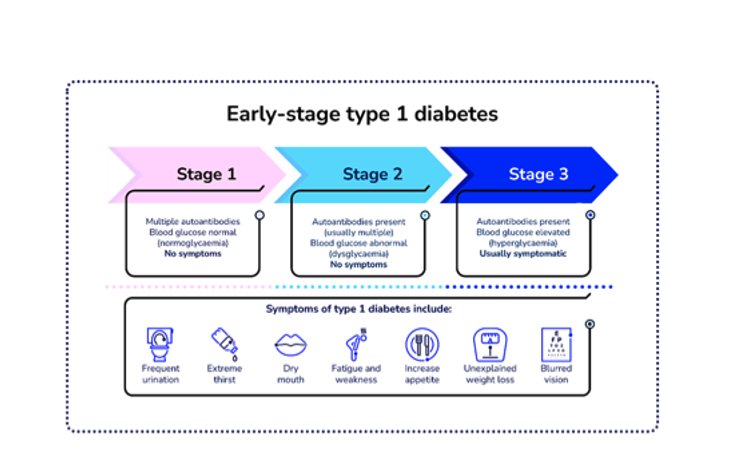 New report outlines importance of early detection screening for type 1 diabetes
