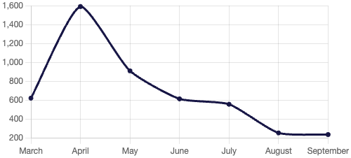 Suspected bot comments