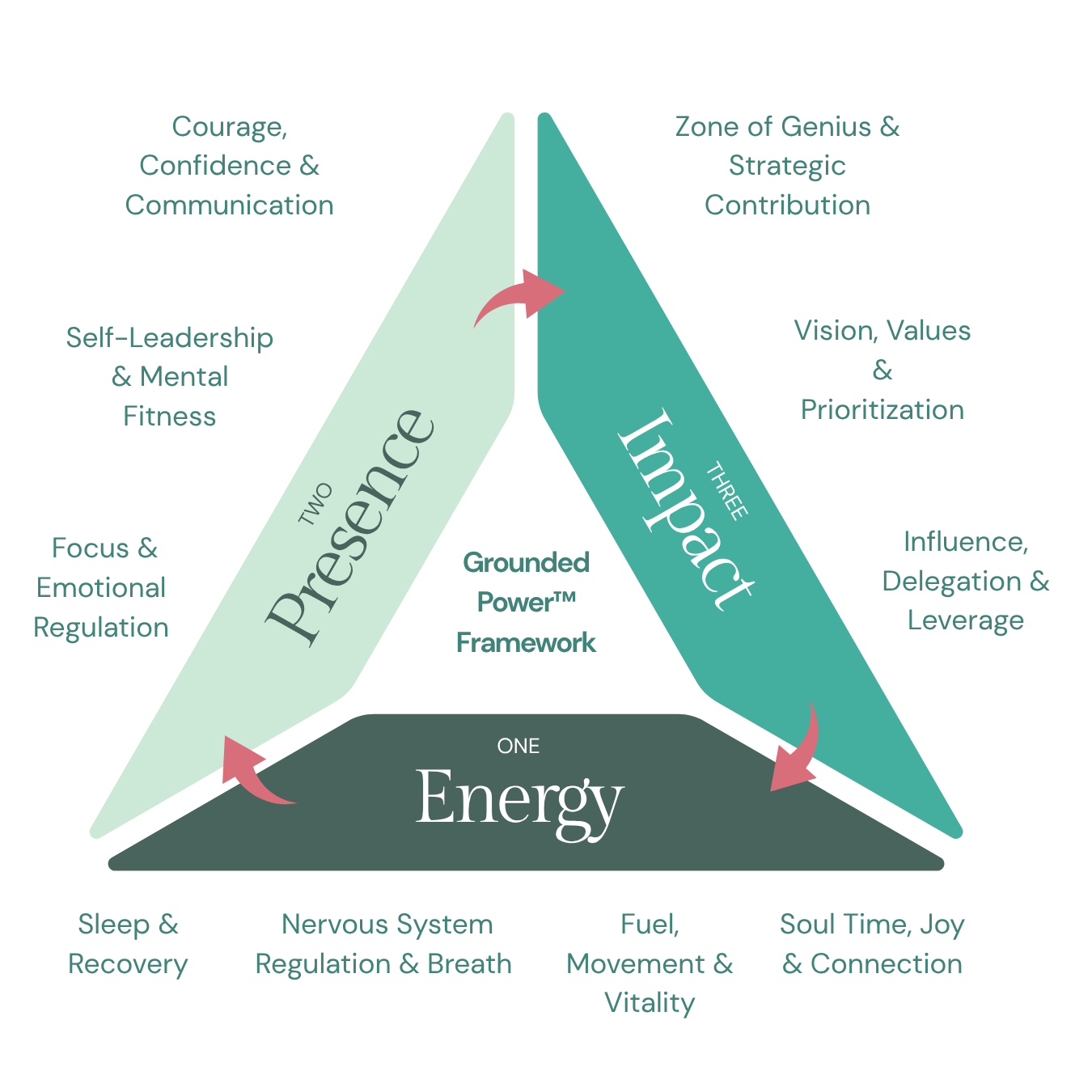 A triangular diagram titled 'Grounded Power™ Framework' with three sides labeled 'Presence,' 'Impact,' and 'Energy.' Each side has bullet points: 'Presence' includes 'Courage, Confidence & Communication,' 'Self-Leadership & Mental Fitness,' 'Focus & Emotional Regulation.' 'Impact' includes 'Zone of Genius & Strategic Contribution,' 'Vision, Values & Prioritization,' 'Influence, Delegation & Leverage.' 'Energy' includes 'Sleep & Recovery,' 'Nervous System Regulation & Breath,' 'Fuel, Movement & Vitality,' 'Soul Time, Joy & Connection.'