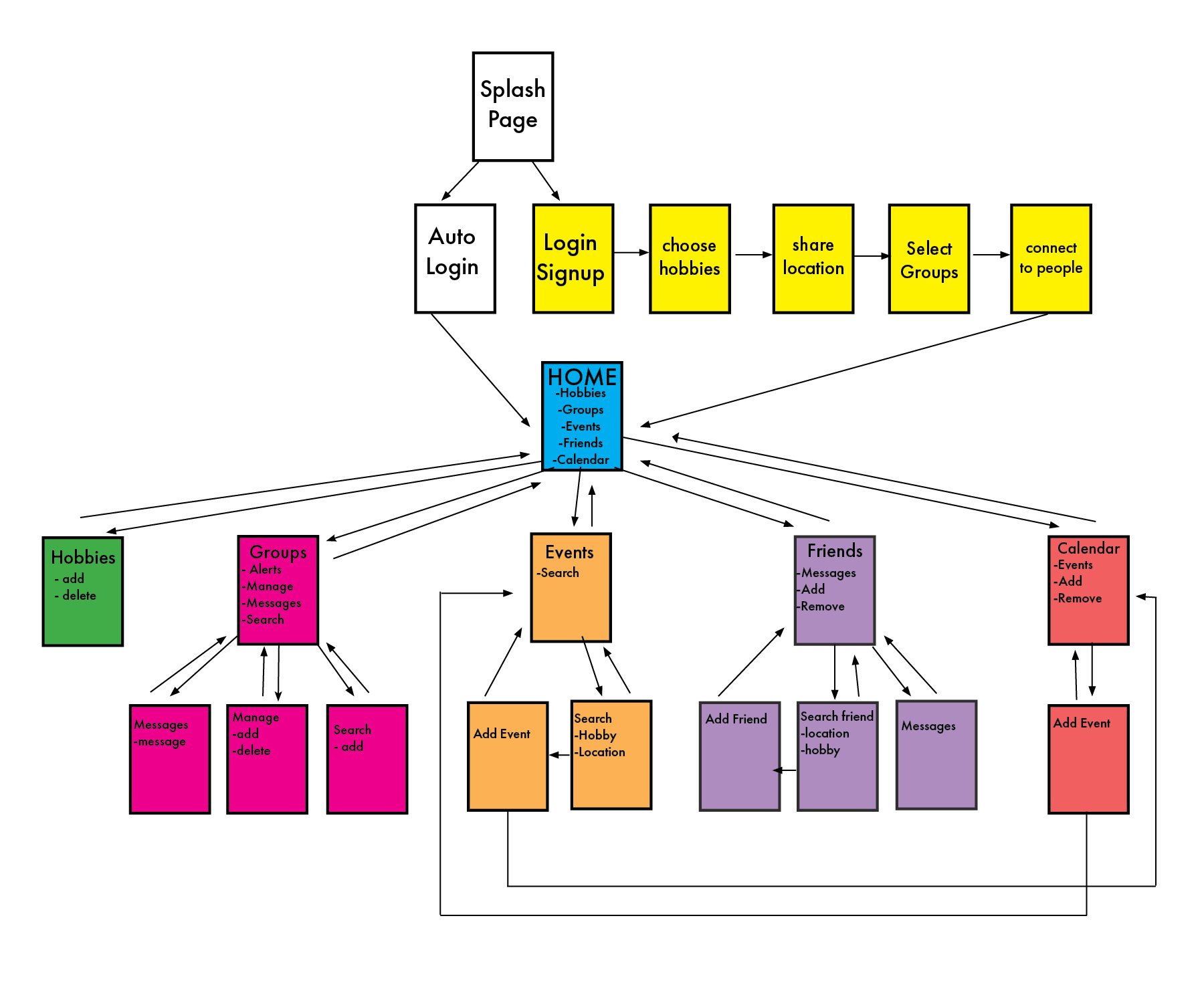 User Flow