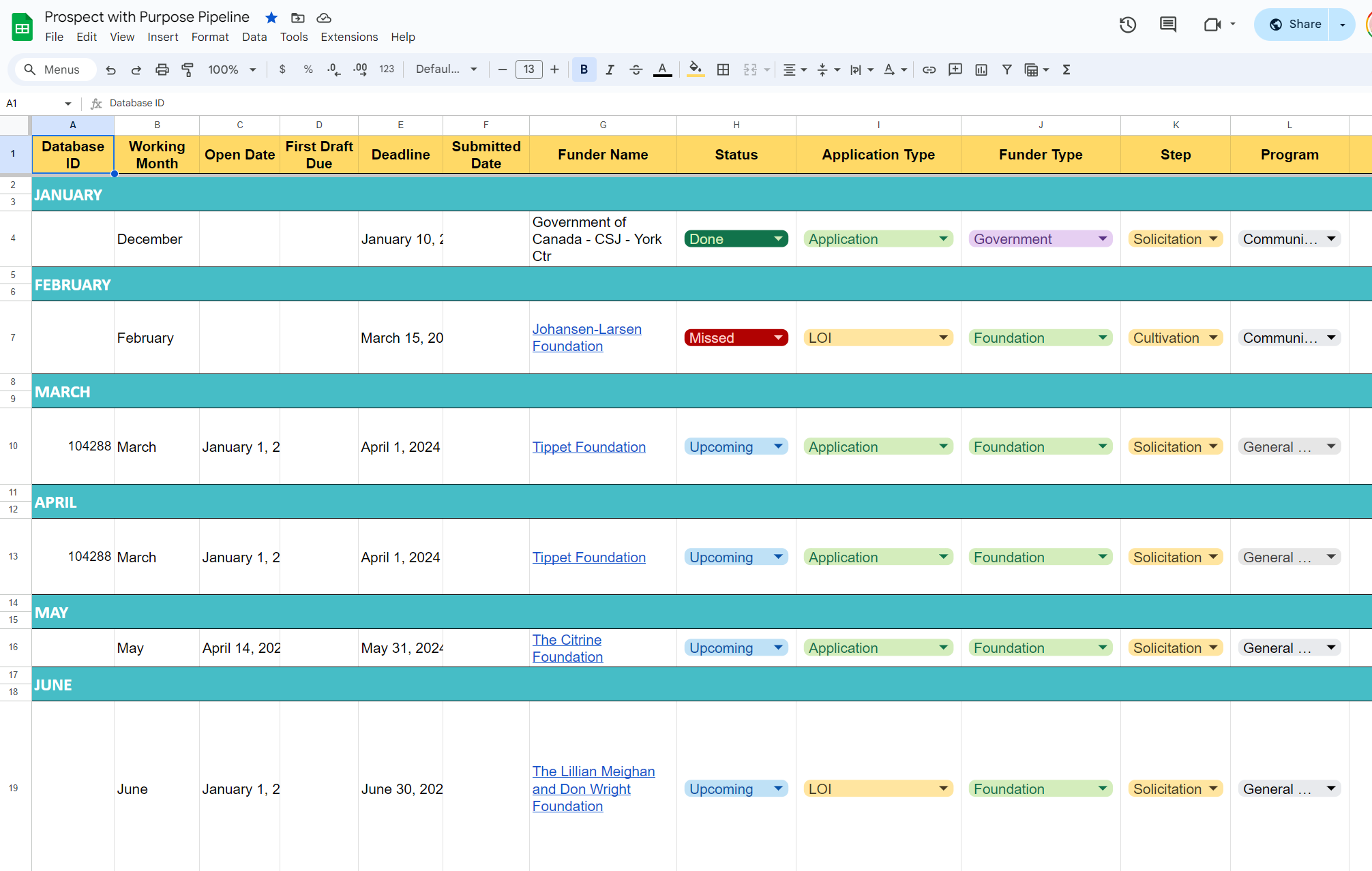 Google Sheets document showing a fundraising pipeline tracker with columns for various application details such as month, deadline, funder name, status, application type, and program. The sheet is organized by months from January to June, highlighting different foundations and their application statuses.