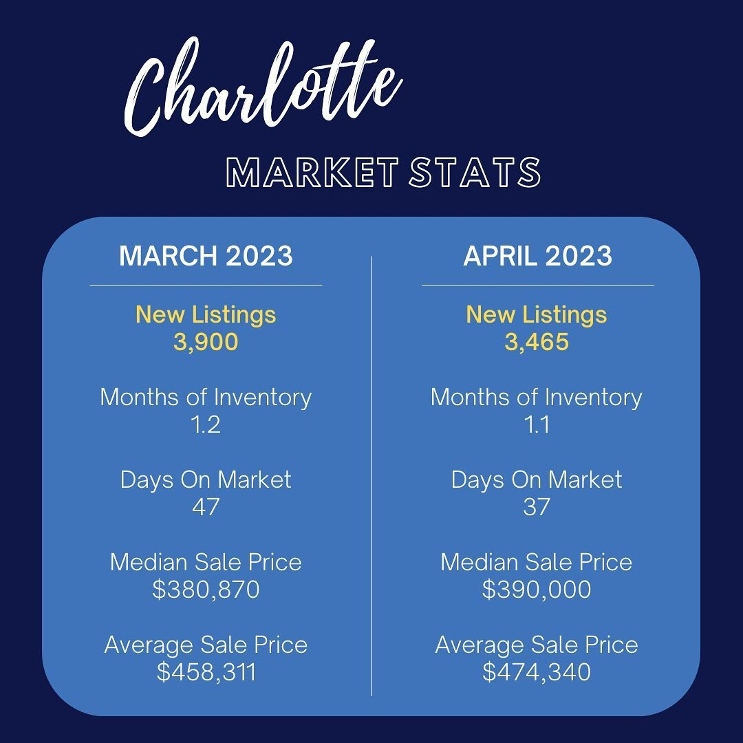 New Listings are the number of properties that have become available for sale during the past month. 🏠

An increase in new listings suggests more inventory, which means more choices for buyers. 

Last month the Charlotte market experienced a decreas