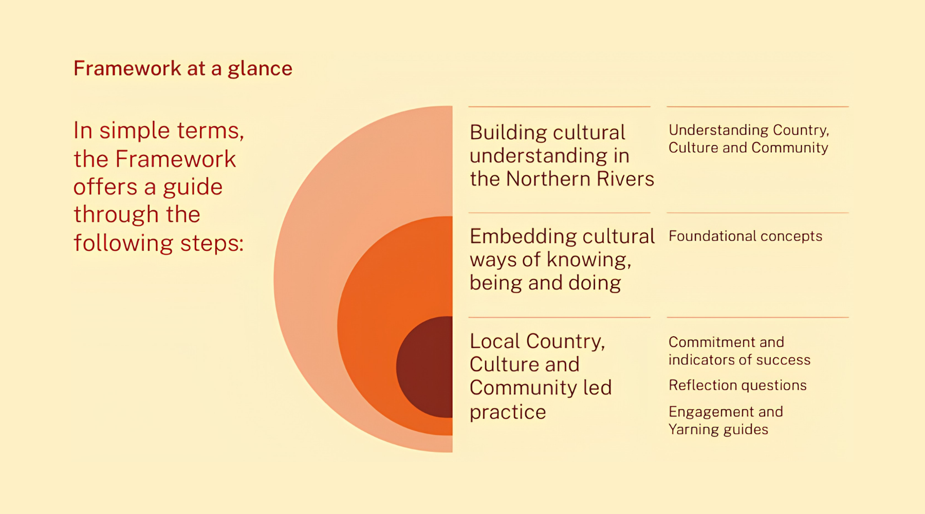 Northern Rivers - Connecting with Country Framework — Jagun Alliance