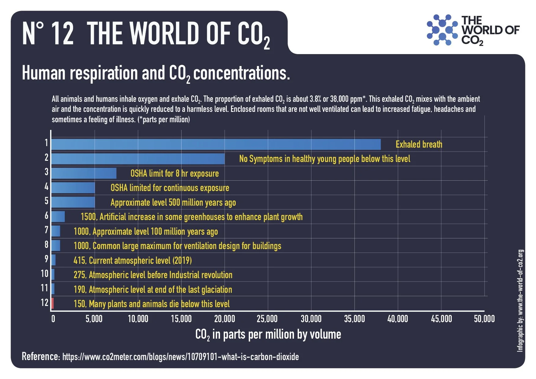 Human respiration and CO2 concentrations