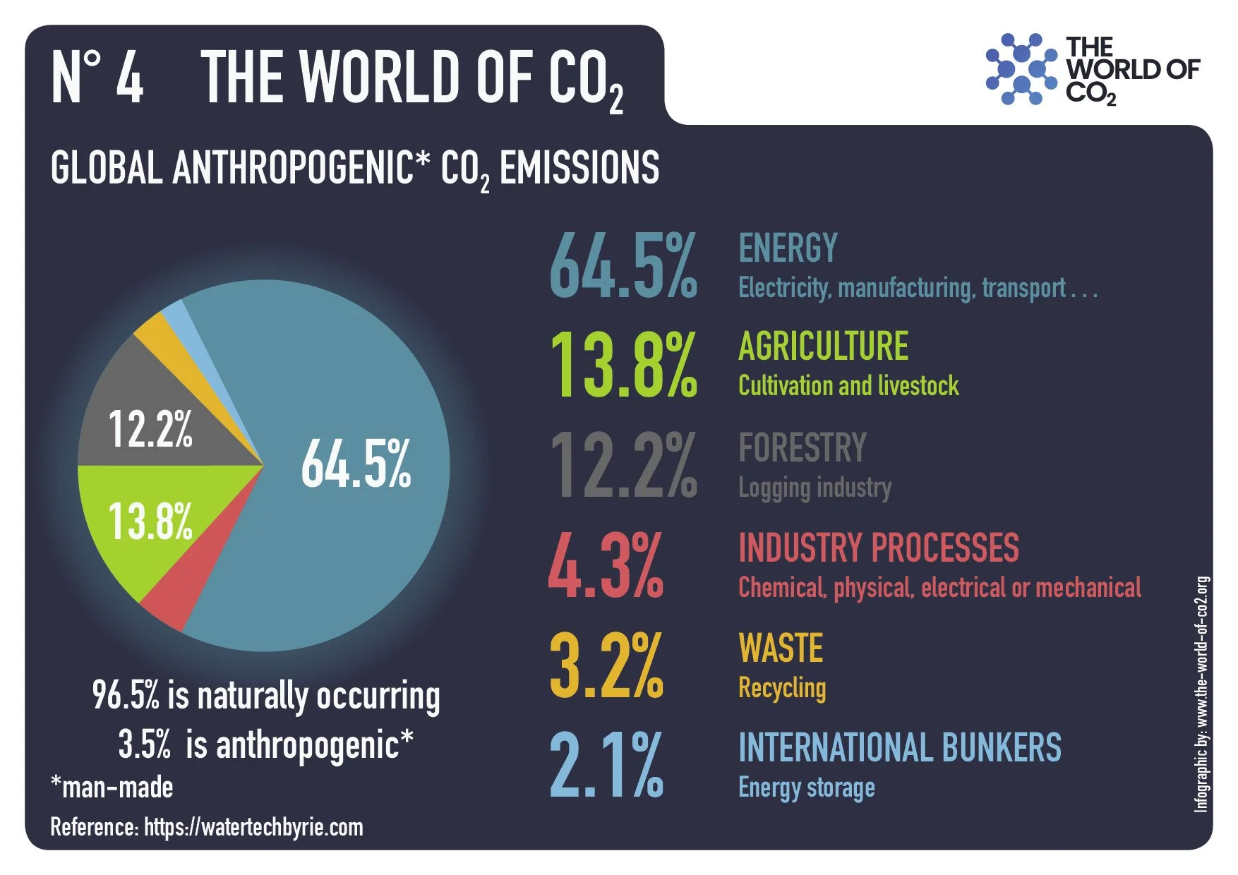 Global anthropogenic CO2 emissions