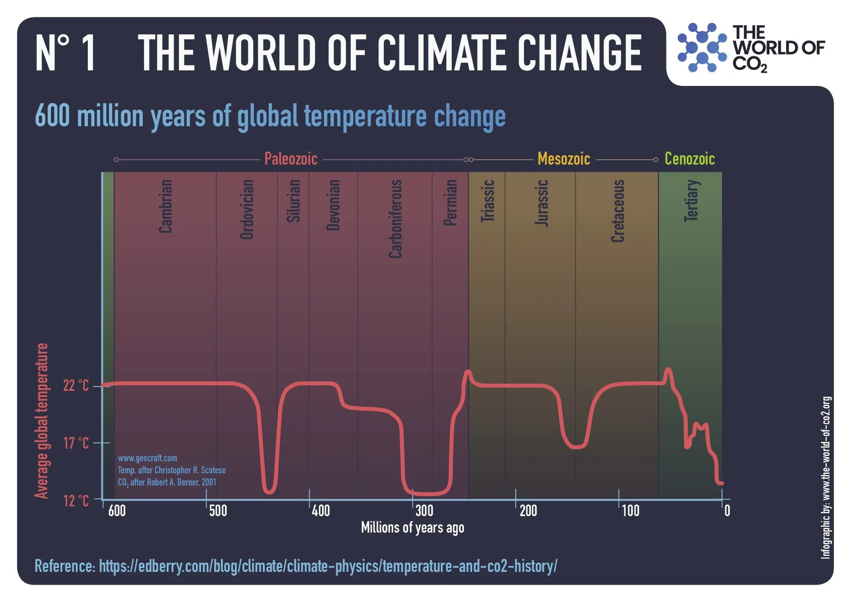 600 million years of global temperature change