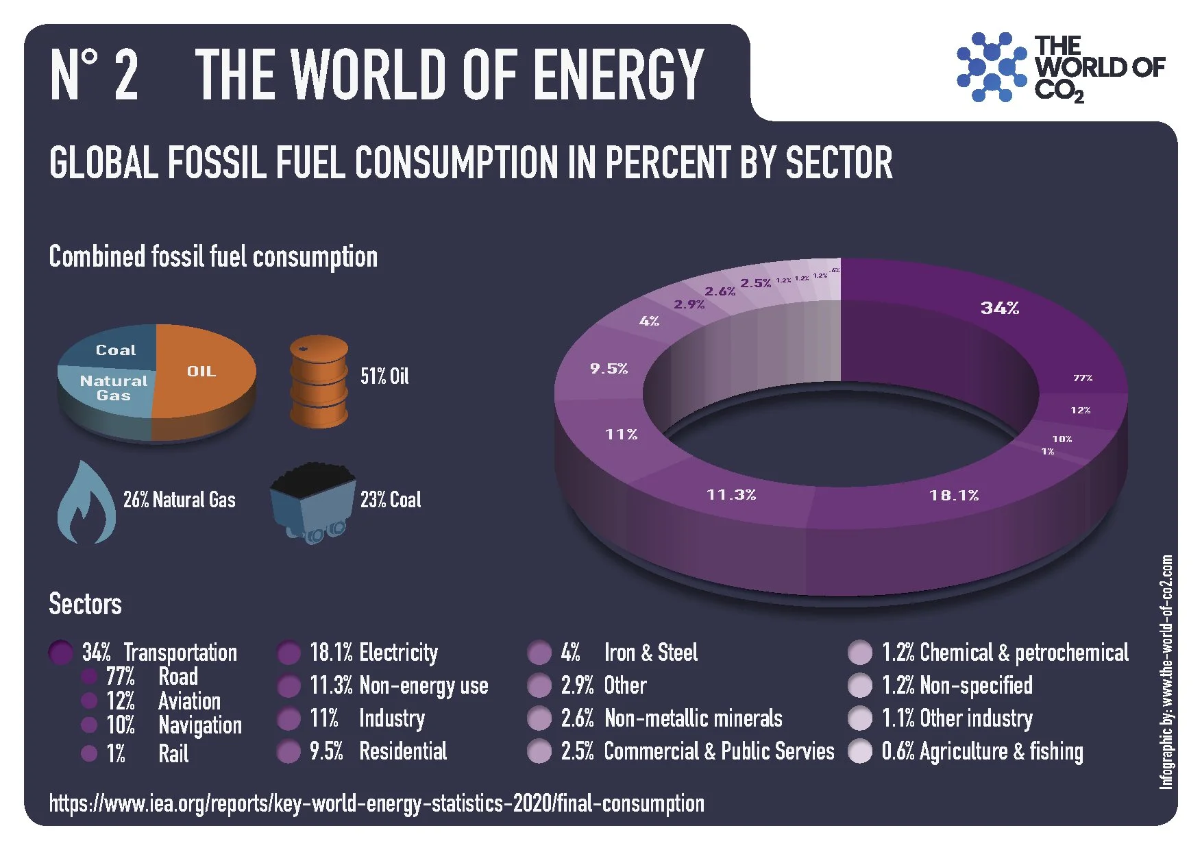 An infographic showing global fossil fuel consumption by sector, including a doughnut chart with percentages for transportation, road, aviation, navigation, industry, residential, electricity, iron & steel, and other sectors. It also includes a pie chart illustrating the composition of fossil fuel sources such as oil, natural gas, coal, and others.