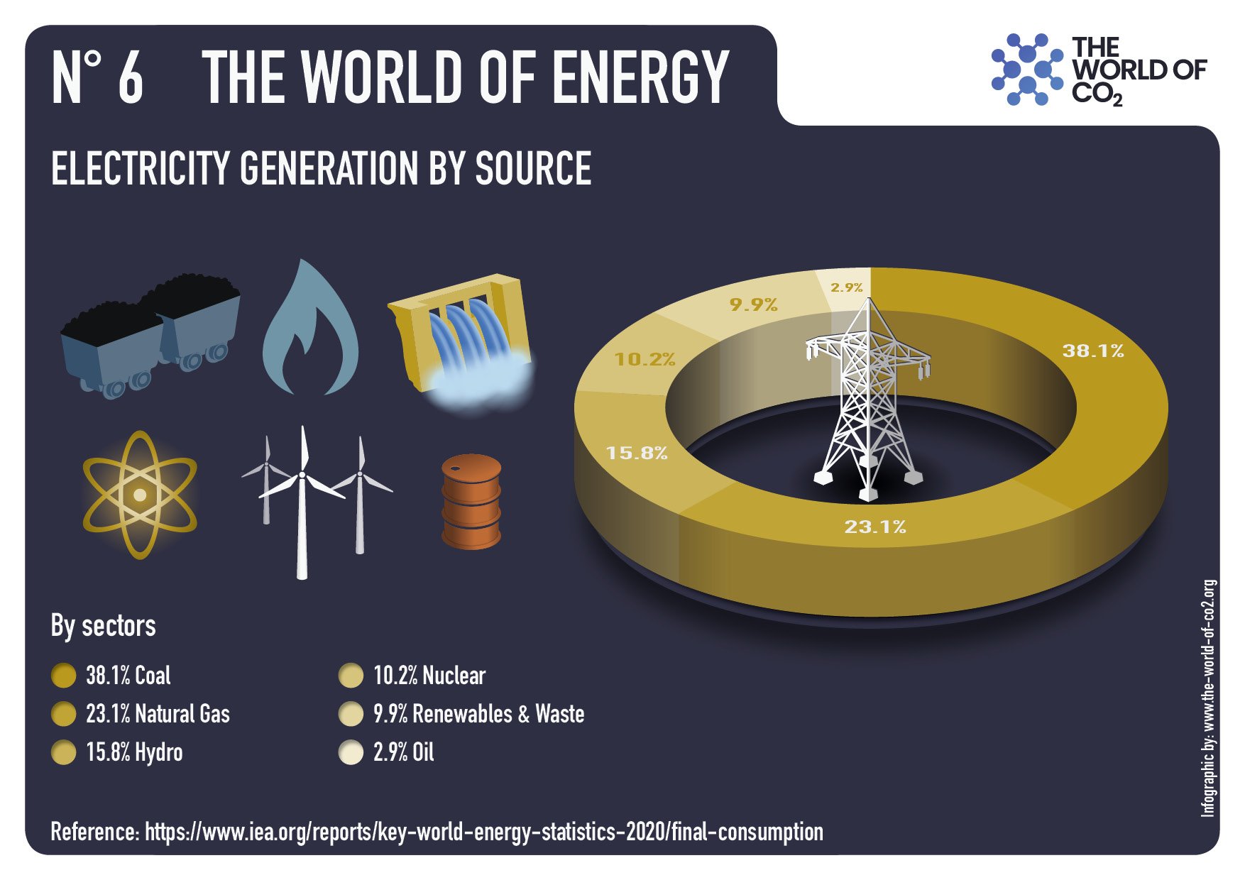 Electricity generation by source, coal, natural gas, hydro, nuclear, renewables, oil