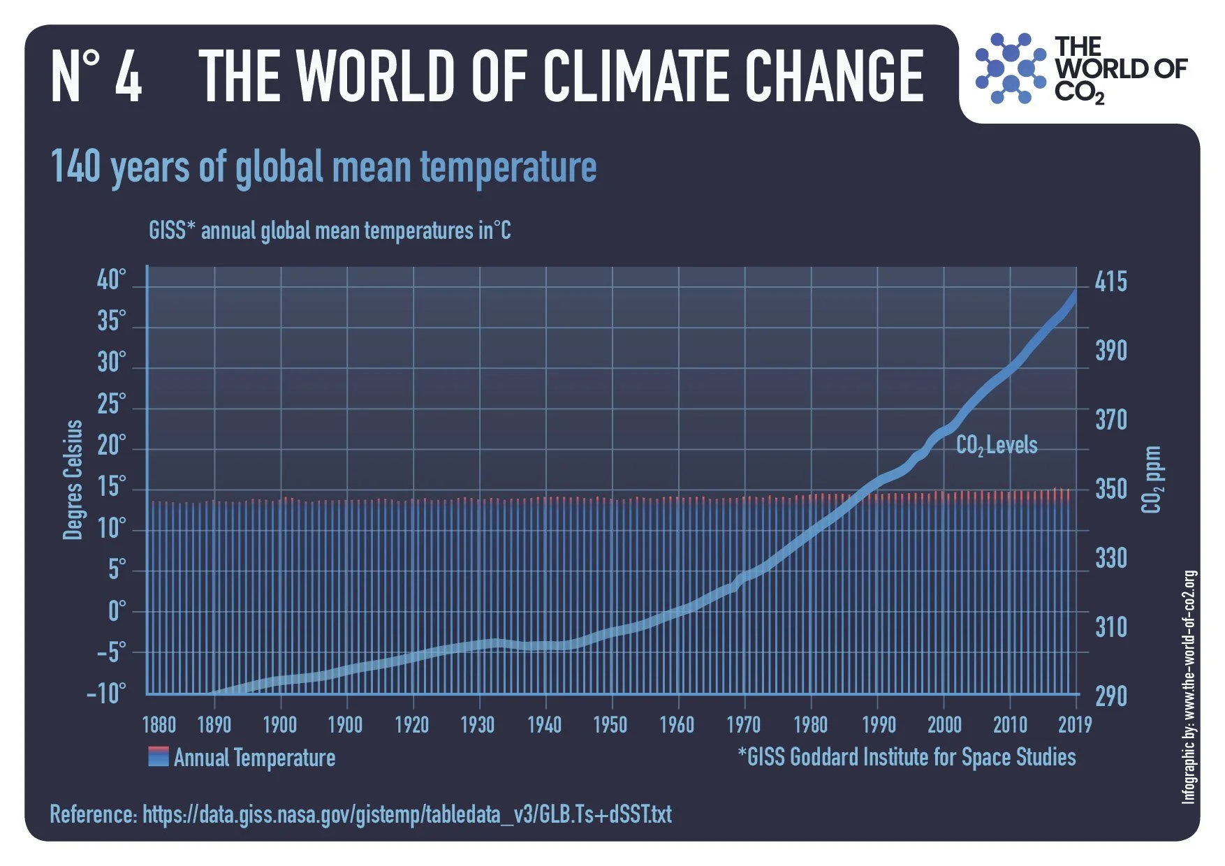 140 years of global mean temperature
