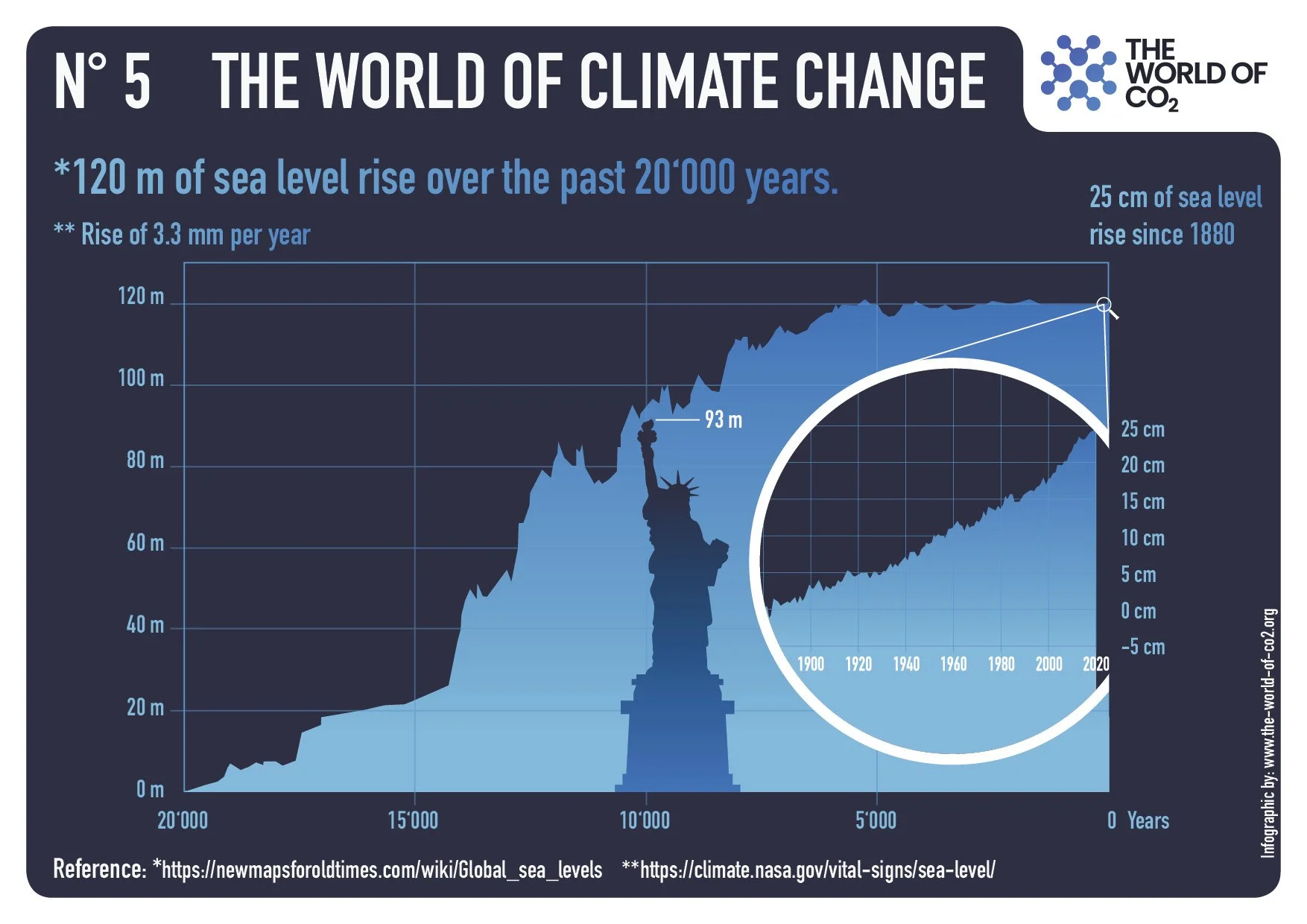 120 m of sea level rise over the past 20 thousand years