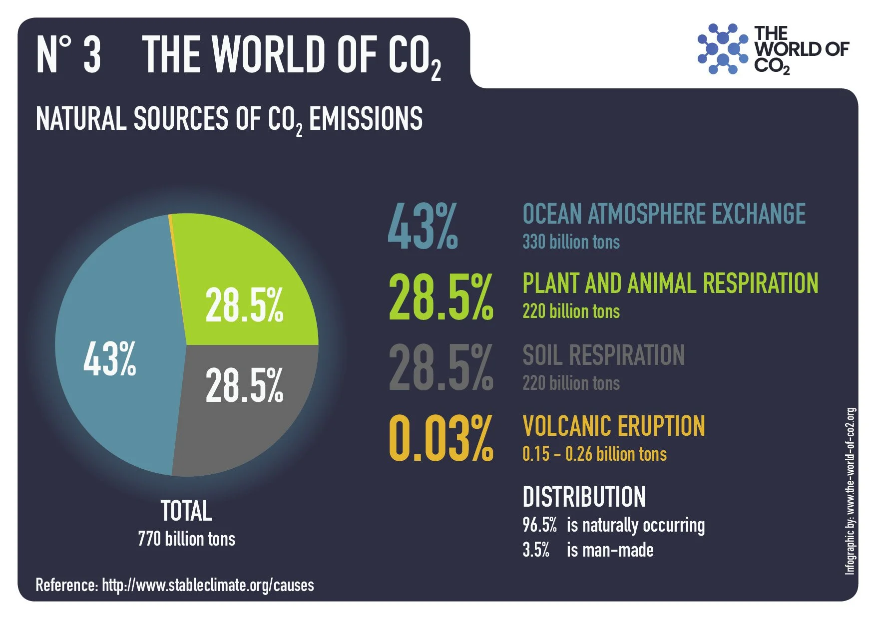 Natural sources of CO2 emissions