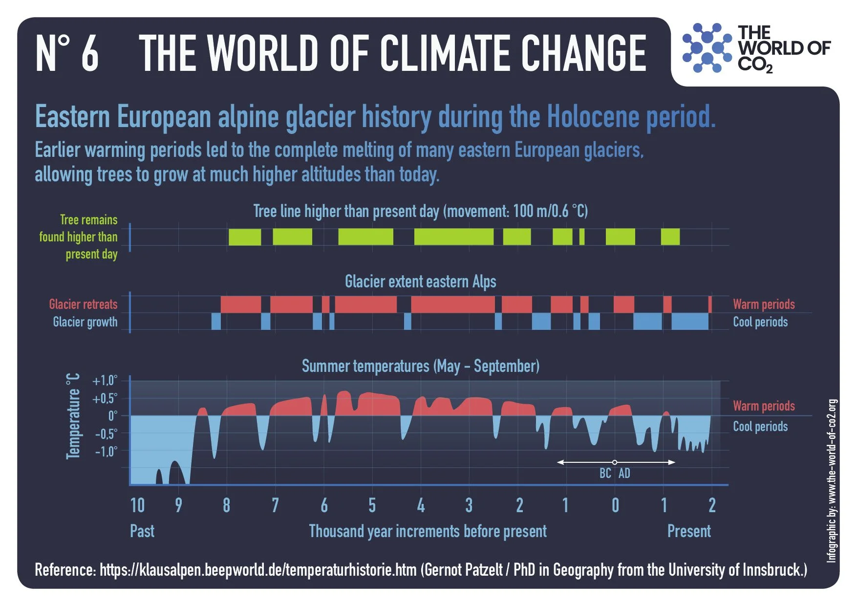 Eastern European alpine glacier history during the holocene period