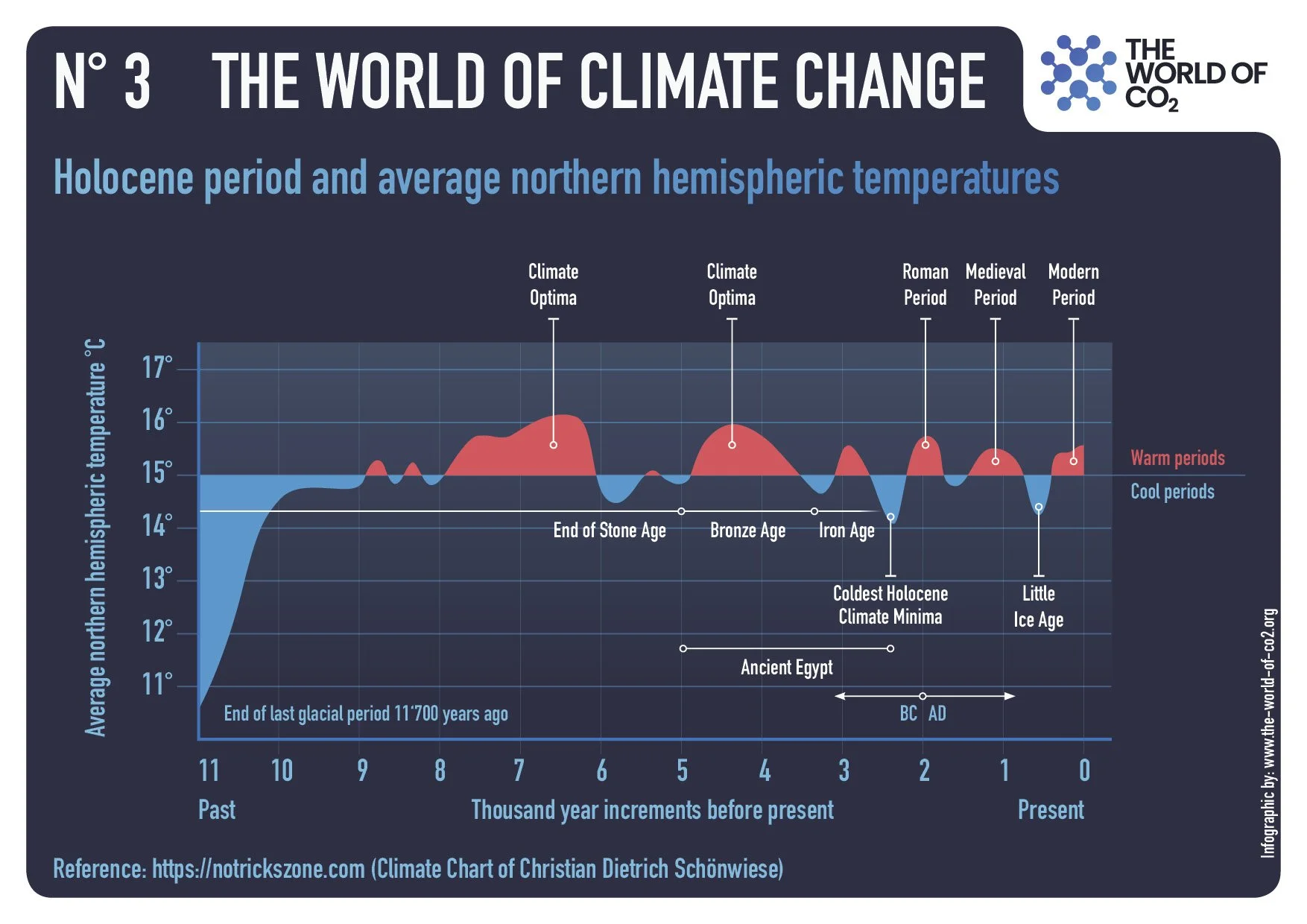 Holocene period and average northern hemispheric temperatures