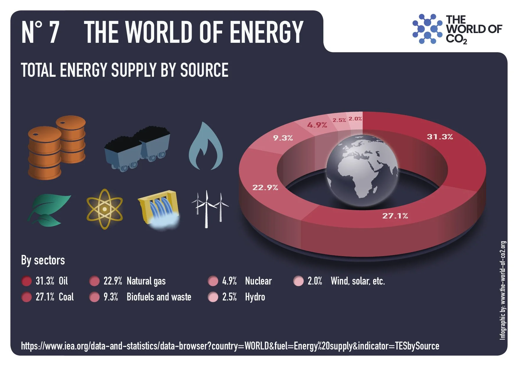 Total energy supply by source, oil, coal, natural gas, biofuels and waste, nuclear, hydro, wind, solar, etc