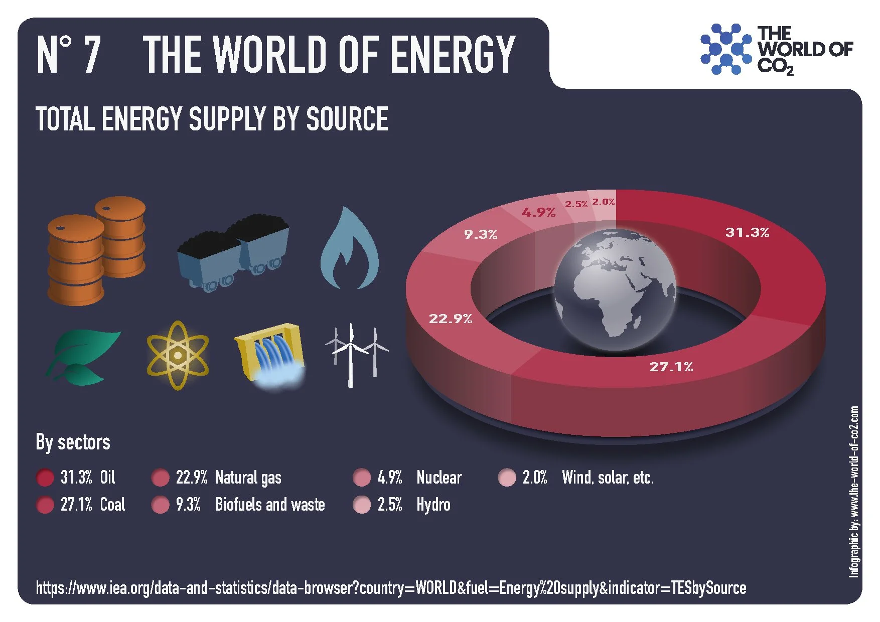 A chart showing the world's energy supply by source, including oil, natural gas, coal, biofuels and waste, nuclear, hydro, wind, and solar energy, with each source represented by an icon and percentage.