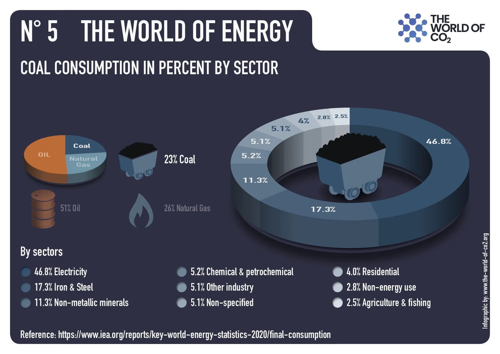Coal consumption in percent by sector
