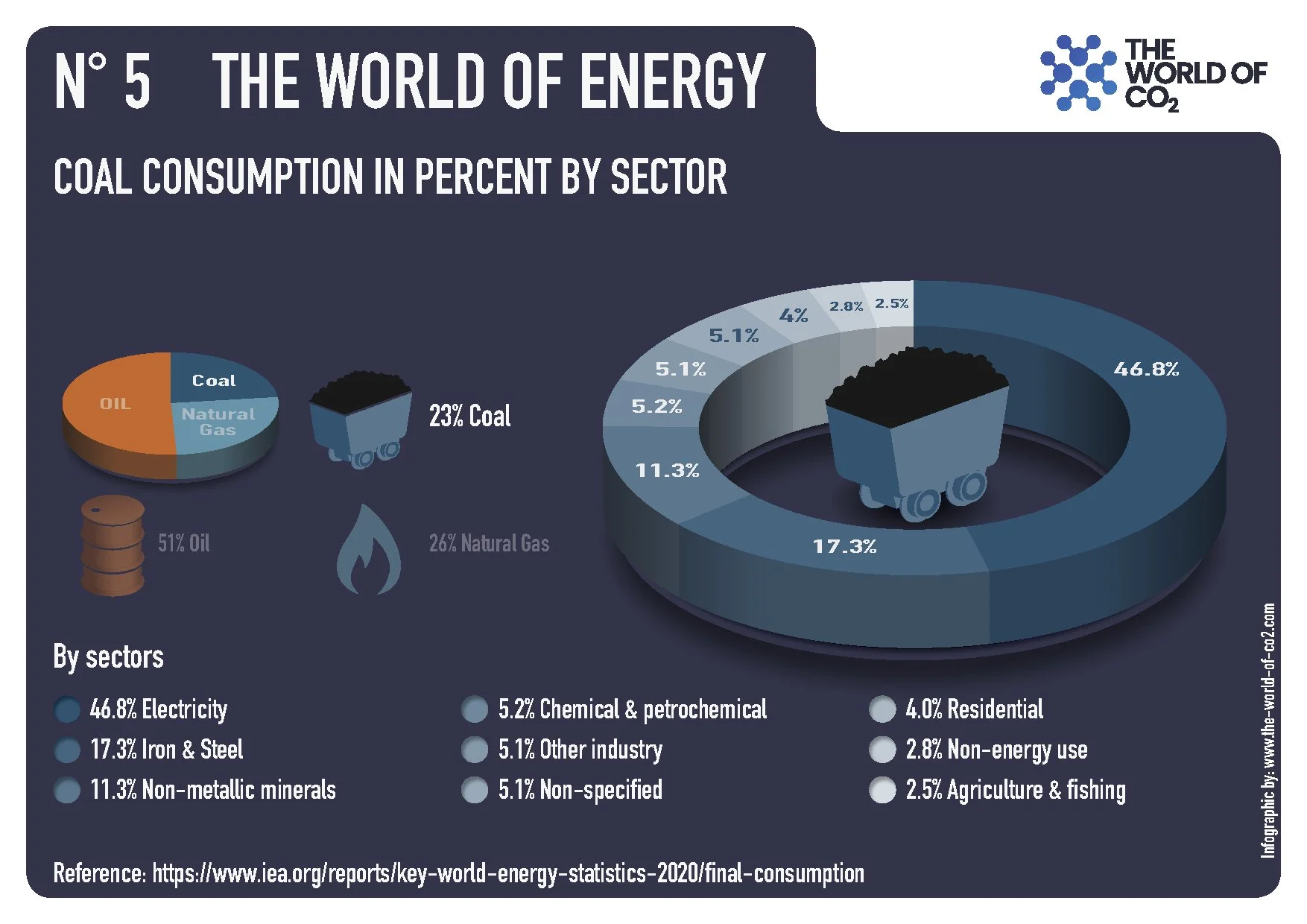 Pie chart showing coal consumption in percentage by sector, with sections for electricity, iron and steel, non-metallic minerals, chemical and petrochemical, residential, other industry, non-specified, non-energy use, and agriculture and fishing. Additional graphics depict coal, oil, and natural gas, indicating the energy sources and their usage percentages.