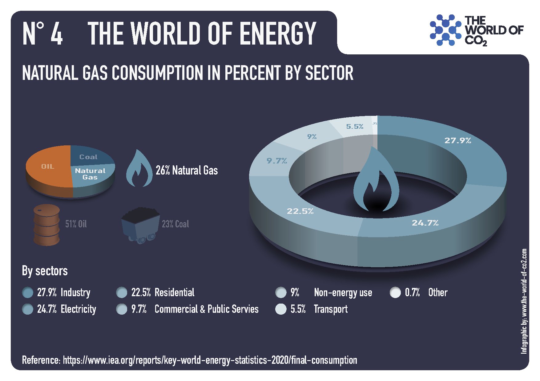 Chart showing global natural gas consumption in percent by sector, including industry, residential, electricity, commercial and public services, non-energy use, transport, and other, with a large central ring diagram and smaller icons depicting oil, coal, and natural gas.