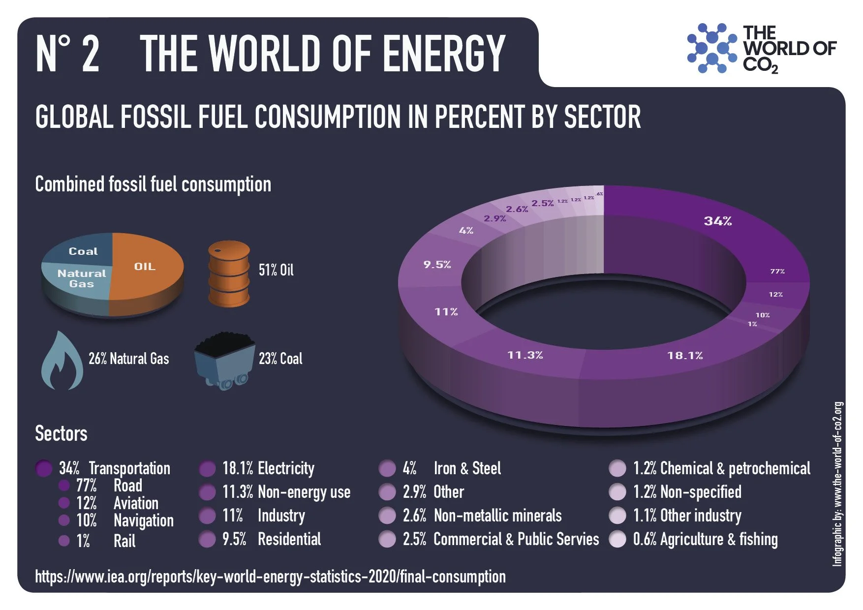 Global fossil fuel consumption in percent by sector
