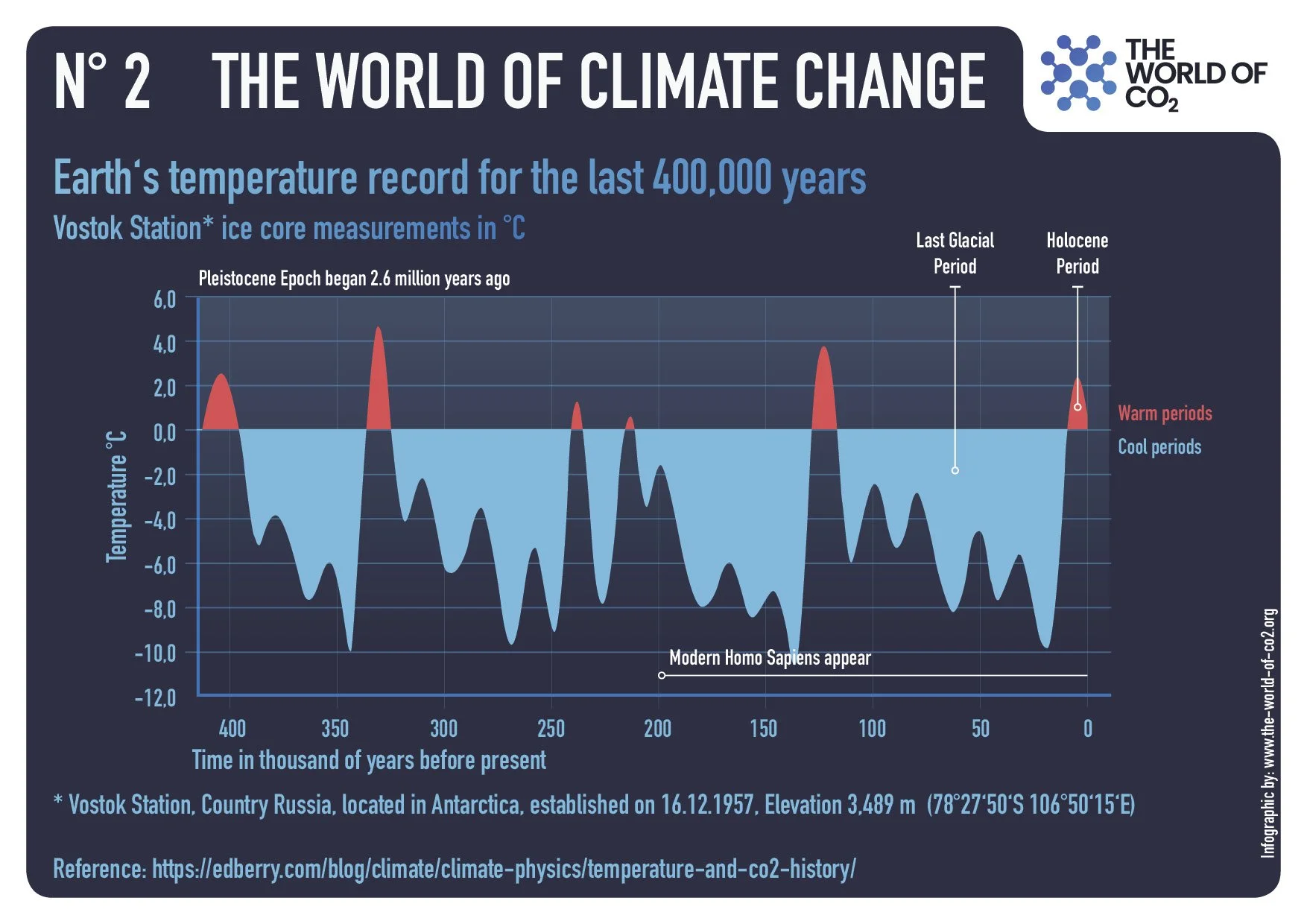 Earth's temperature record for the last 400 million years, Vostok Station ice core measurements