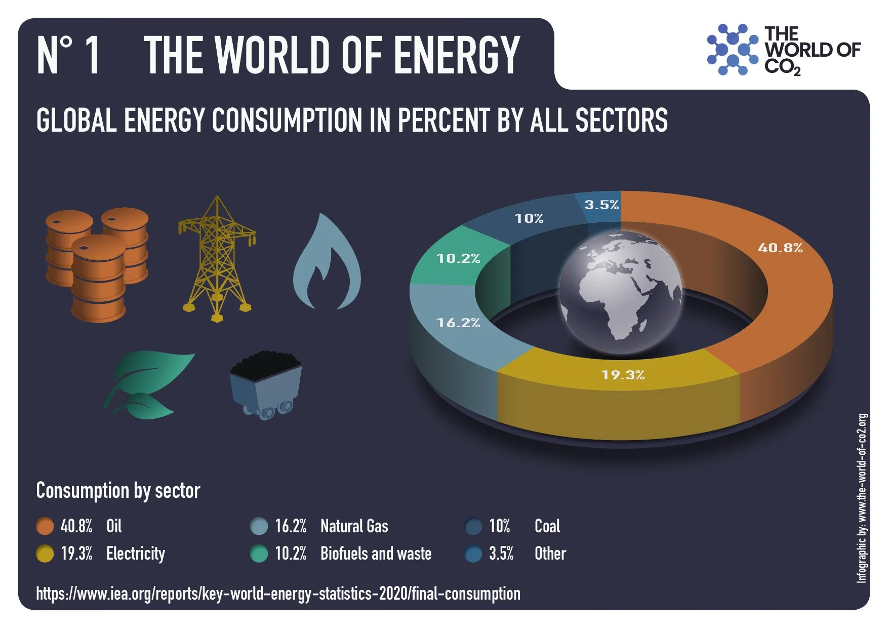 Global energy consumption in percent by all sectors