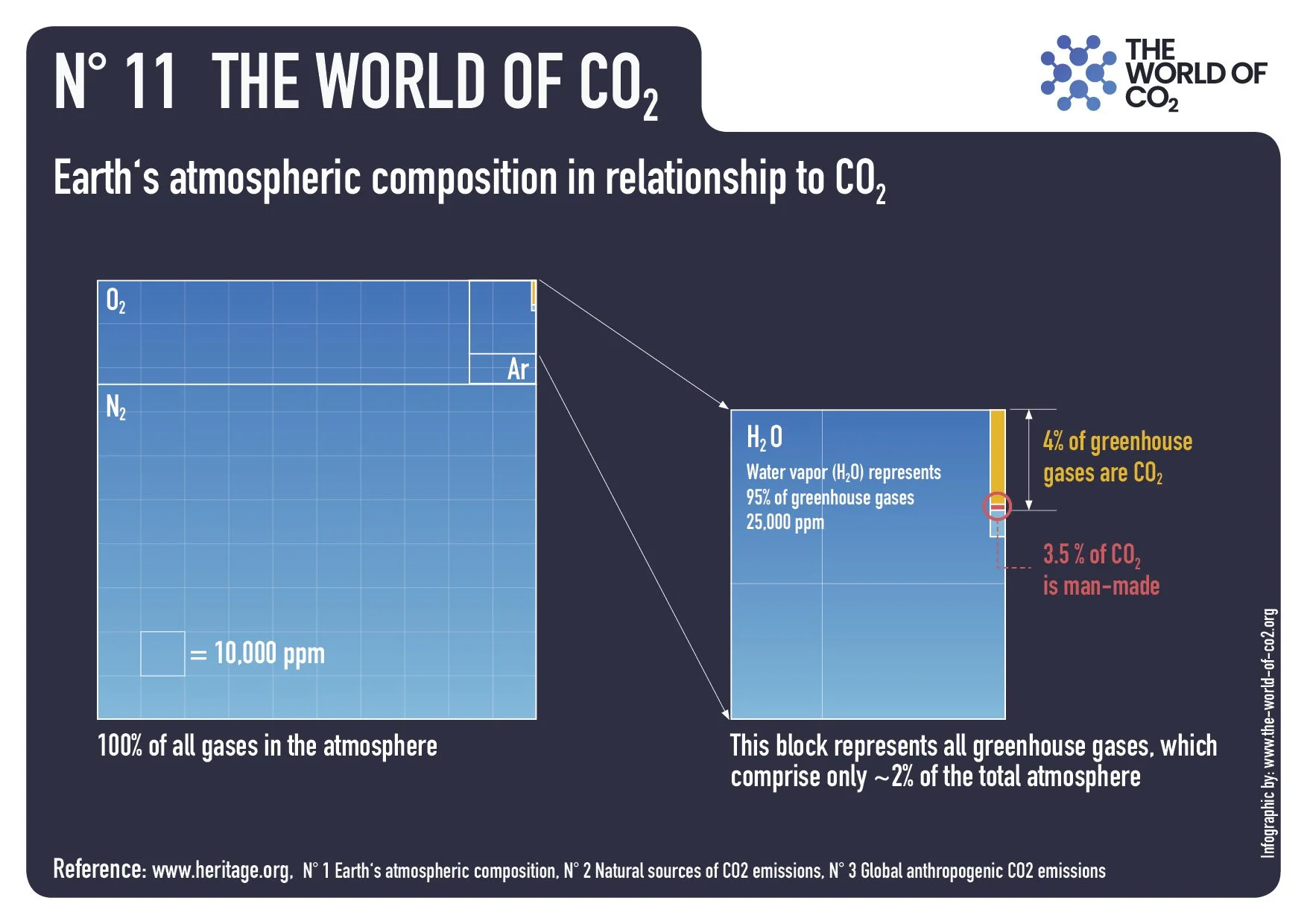Earth's atmospheric compositon in relationship to CO2