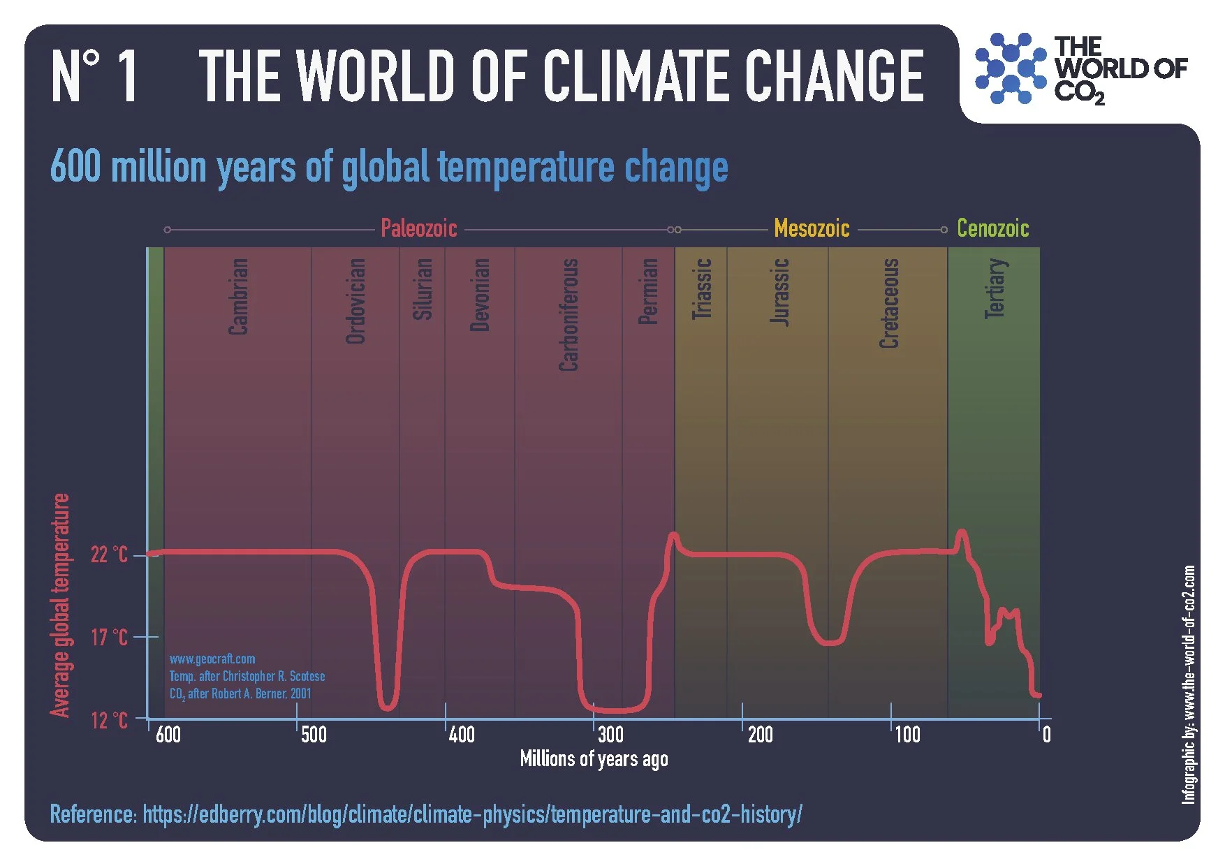 A chart showing Earth's temperature change over 600 million years, highlighting periods from the Cambrian to the Tertiary, with a red line indicating average global temperature fluctuations.