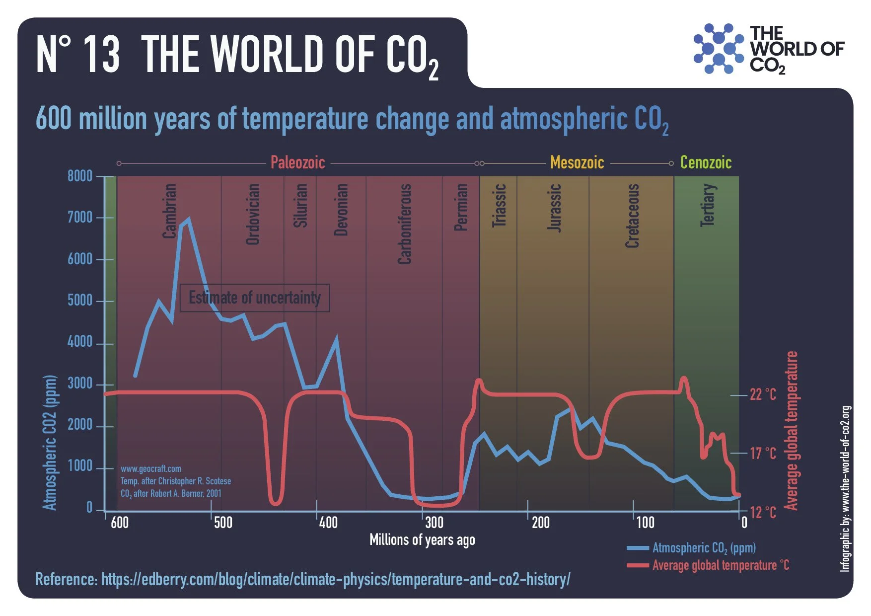 Global Temperature and CO2 levels over 600 million years