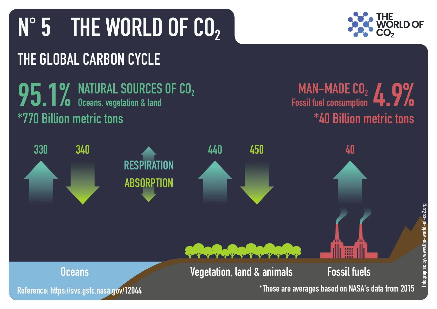 The Global Carbon Cycle, Natural Sources of CO2 and Man-Made CO2