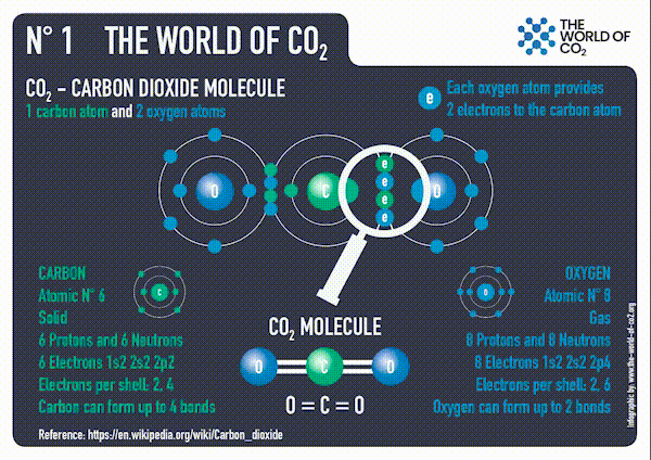 Diagram of a carbon dioxide molecule showing one carbon atom bonded to two oxygen atoms, with labels explaining atomic details and bond formation.