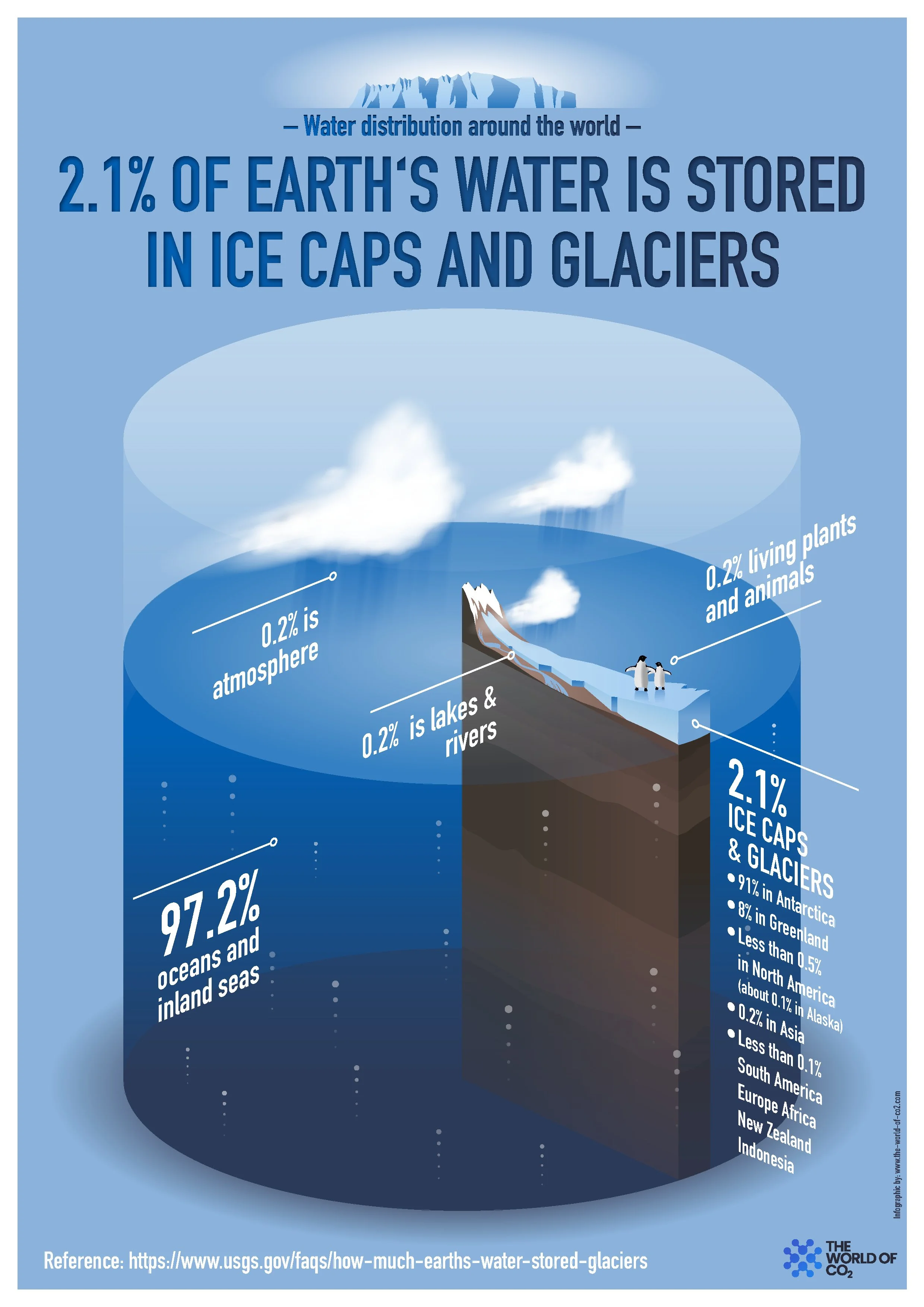 Infographic showing the distribution of Earth's water, highlighting that 2.1% of Earth's water is stored in ice caps and glaciers, with additional details and sources included.