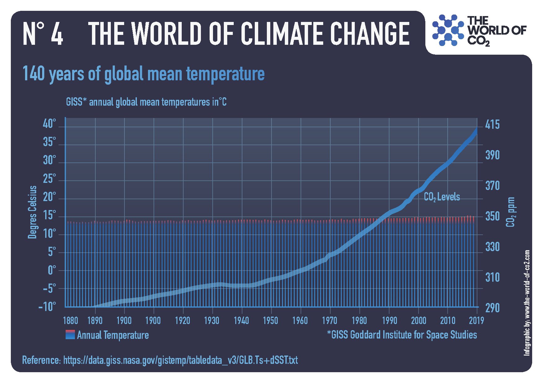 A digital infographic displaying the increase in the Earth's annual global mean temperature over 140 years. The graph shows rising temperature in degrees Fahrenheit and Celsius, along with CO2 levels in parts per million. The data source is the GISS Goddard Institute for Space Studies, with a reference link at the bottom.