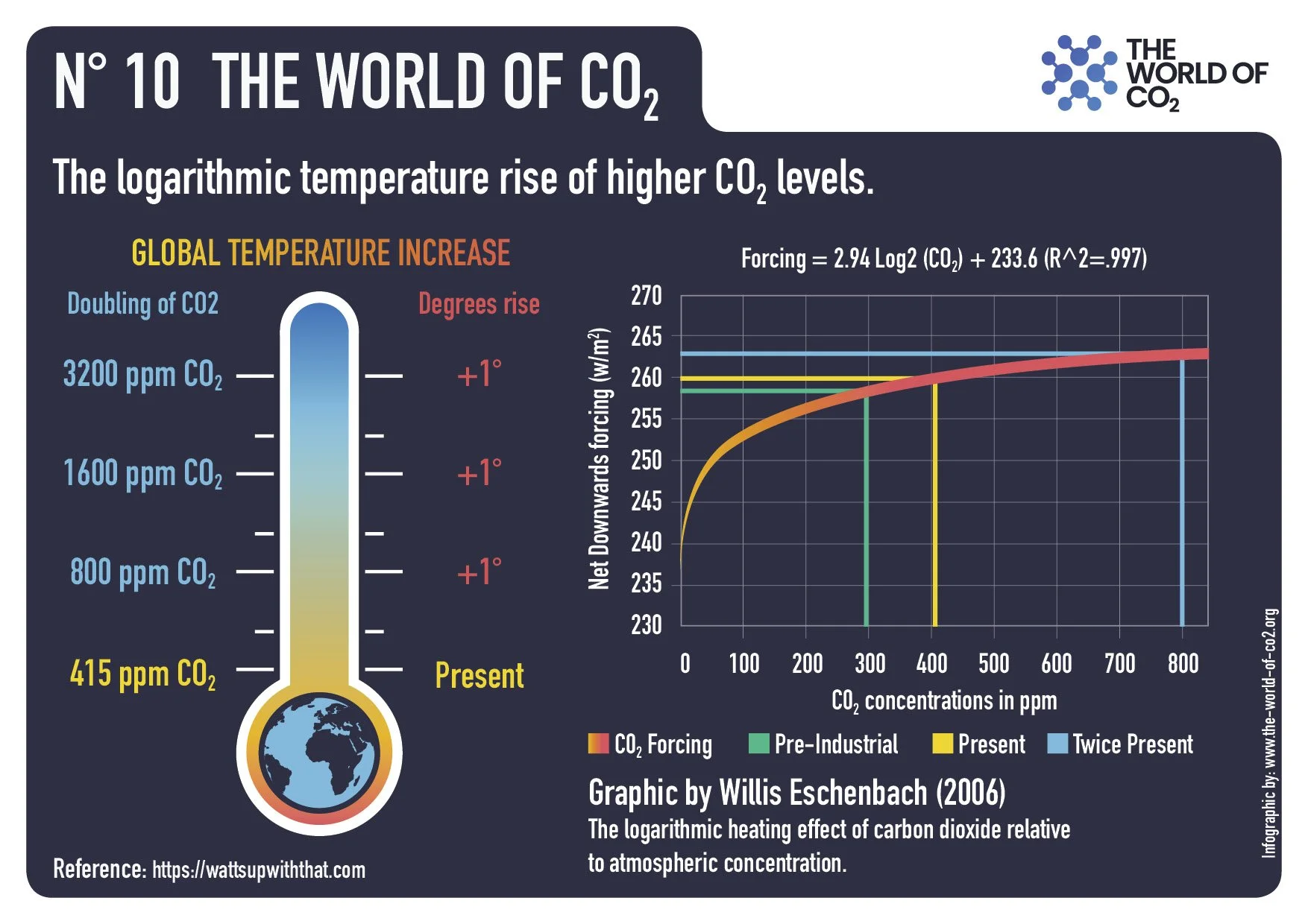 The logarithmic temperature rise of higher CO2 levels