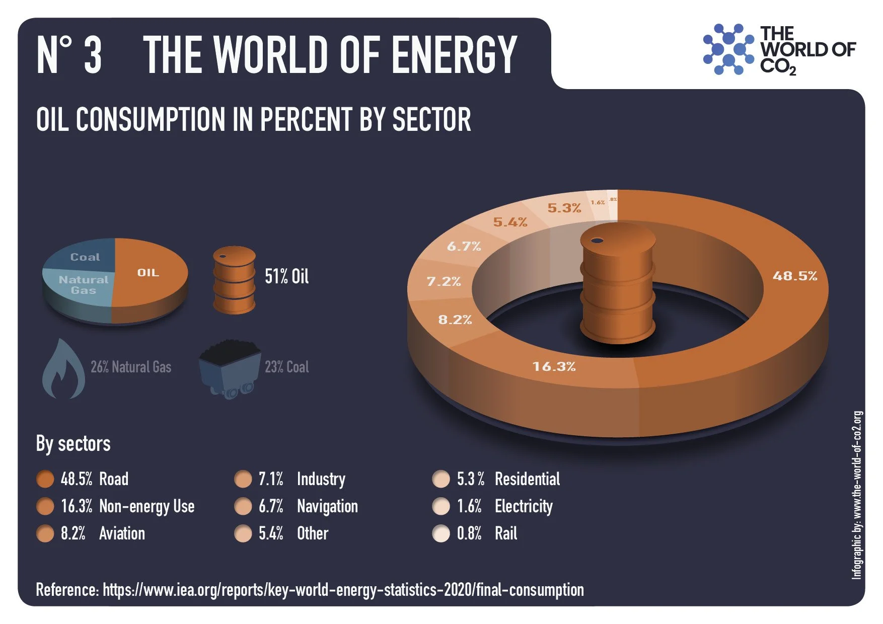 Oil consumption in percent by sector
