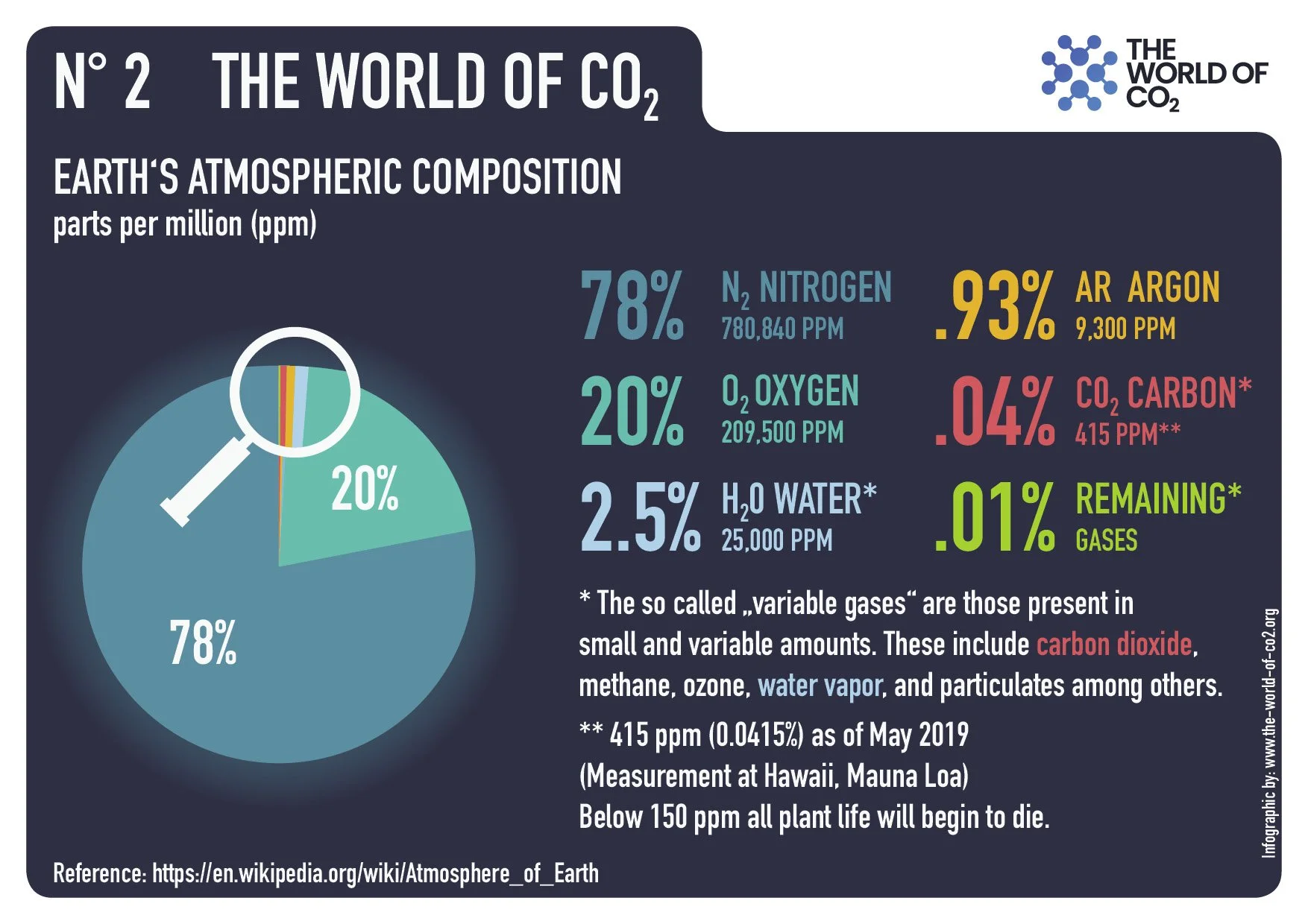 Earth's atmospheric compostion in ppm