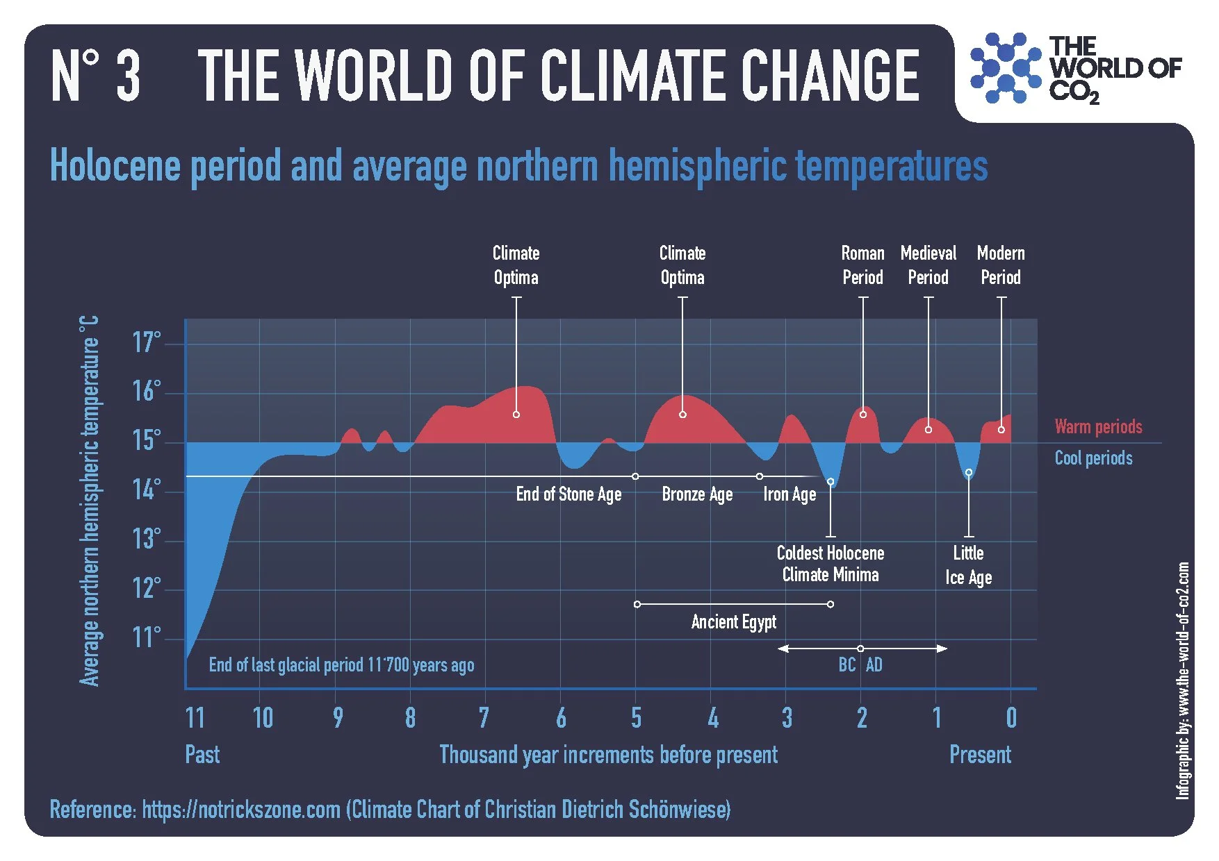 A climate history chart showing Earth's average northern hemisphere temperature in degrees Celsius over the past 11,700 years. The chart depicts fluctuations corresponding to various geological periods, such as the Ice Age and Holocene, and highlights periods like the Bronze Age, Iron Age, and the medieval, modern eras. It indicates a general cooling trend from the end of the last glacial period to the present with recent warming.