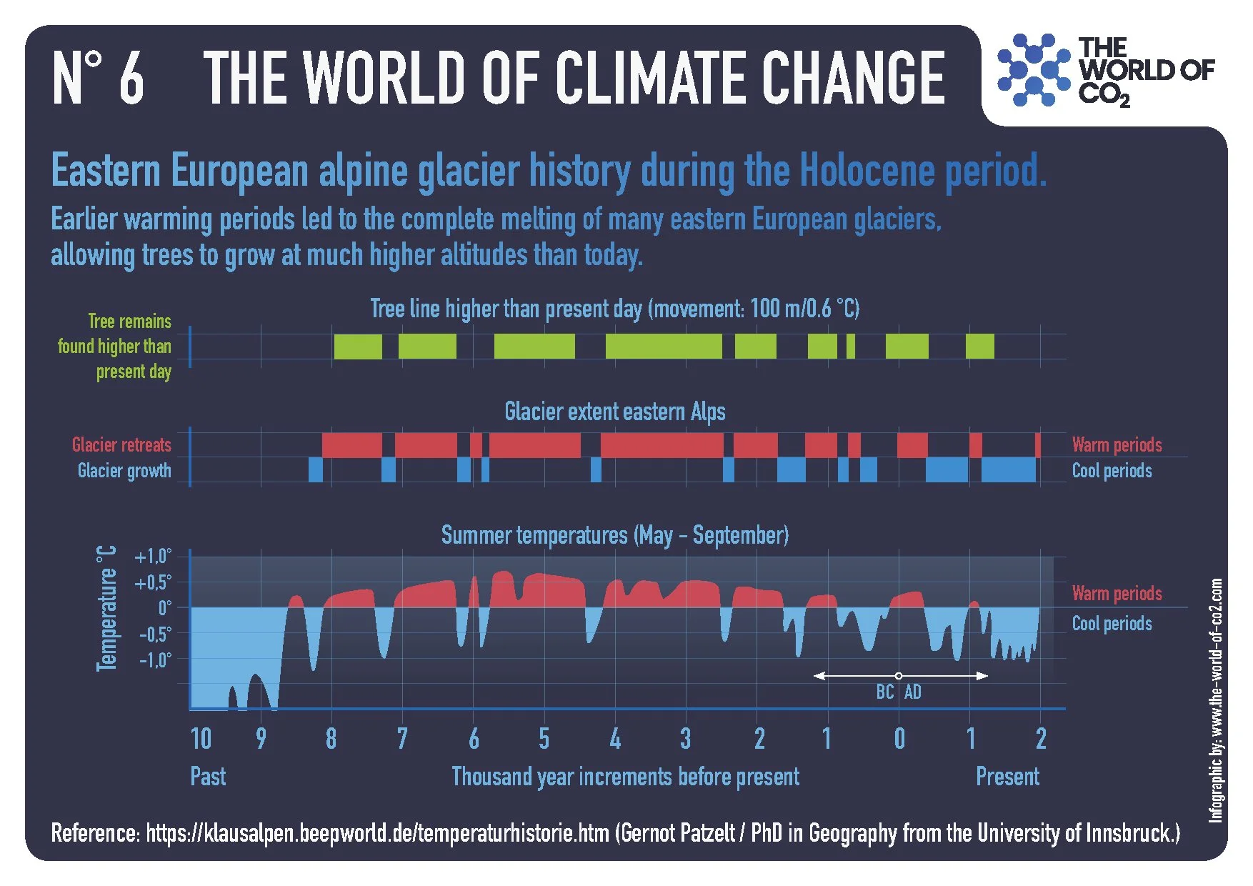 A chart showing Eastern European alpine glacier history during the Holocene. It includes lines for tree remains found higher than present day, glacier extent in the eastern Alps, and summer temperatures from May to September, illustrating climate change over thousands of years.